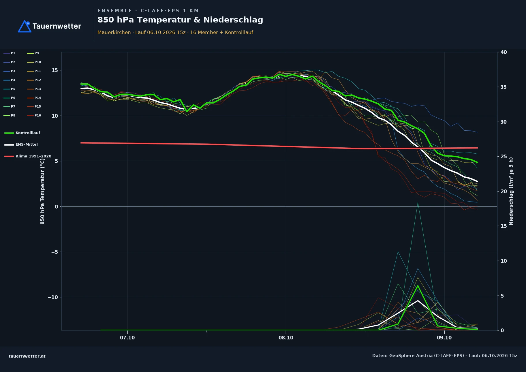 Ensemble-Diagramm Mauerkirchen C-LAEF-EPS – 850 hPa Temperatur und Niederschlag, 60 Stunden