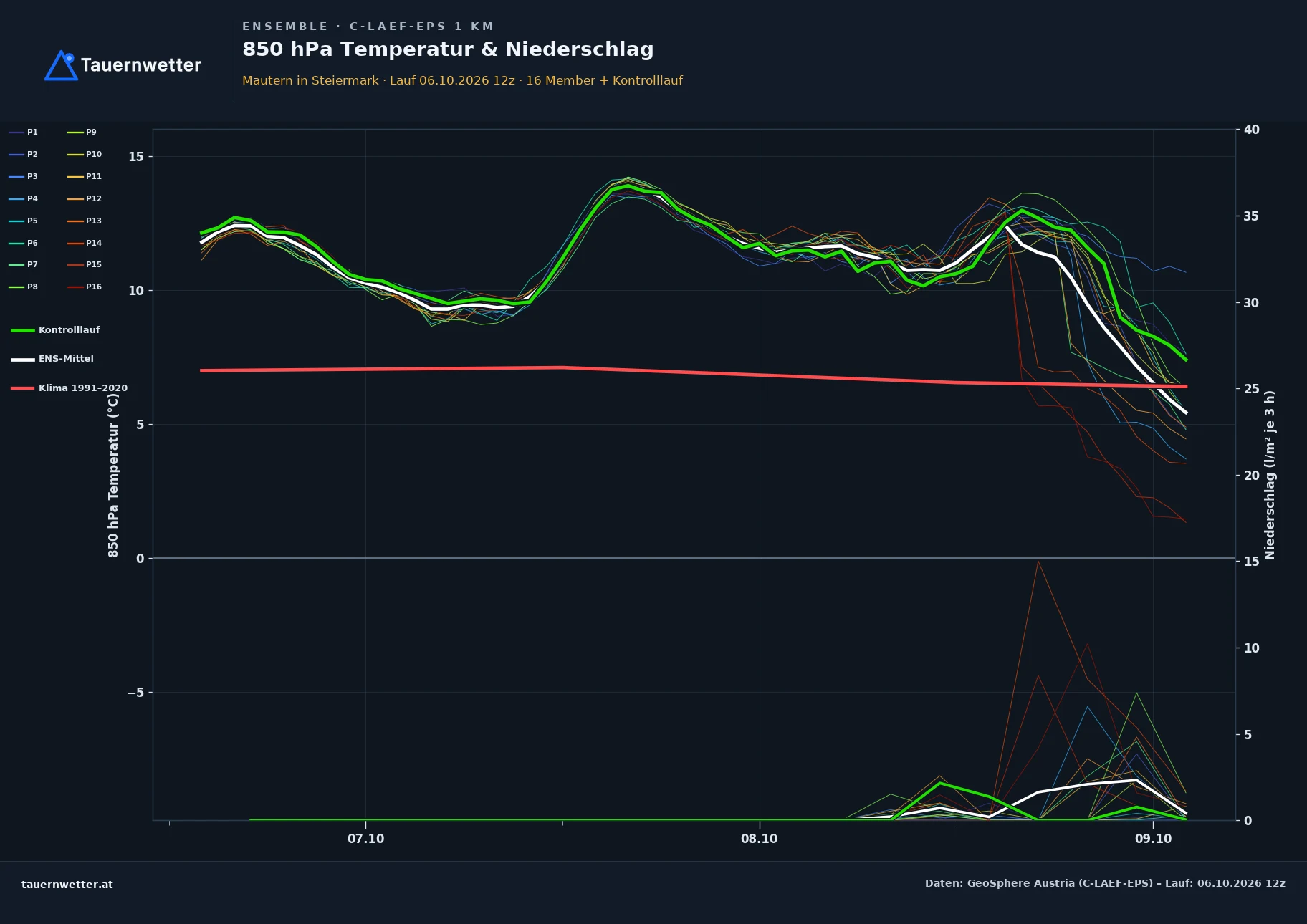 Ensemble-Diagramm Mautern in Steiermark C-LAEF-EPS – 850 hPa Temperatur und Niederschlag, 60 Stunden