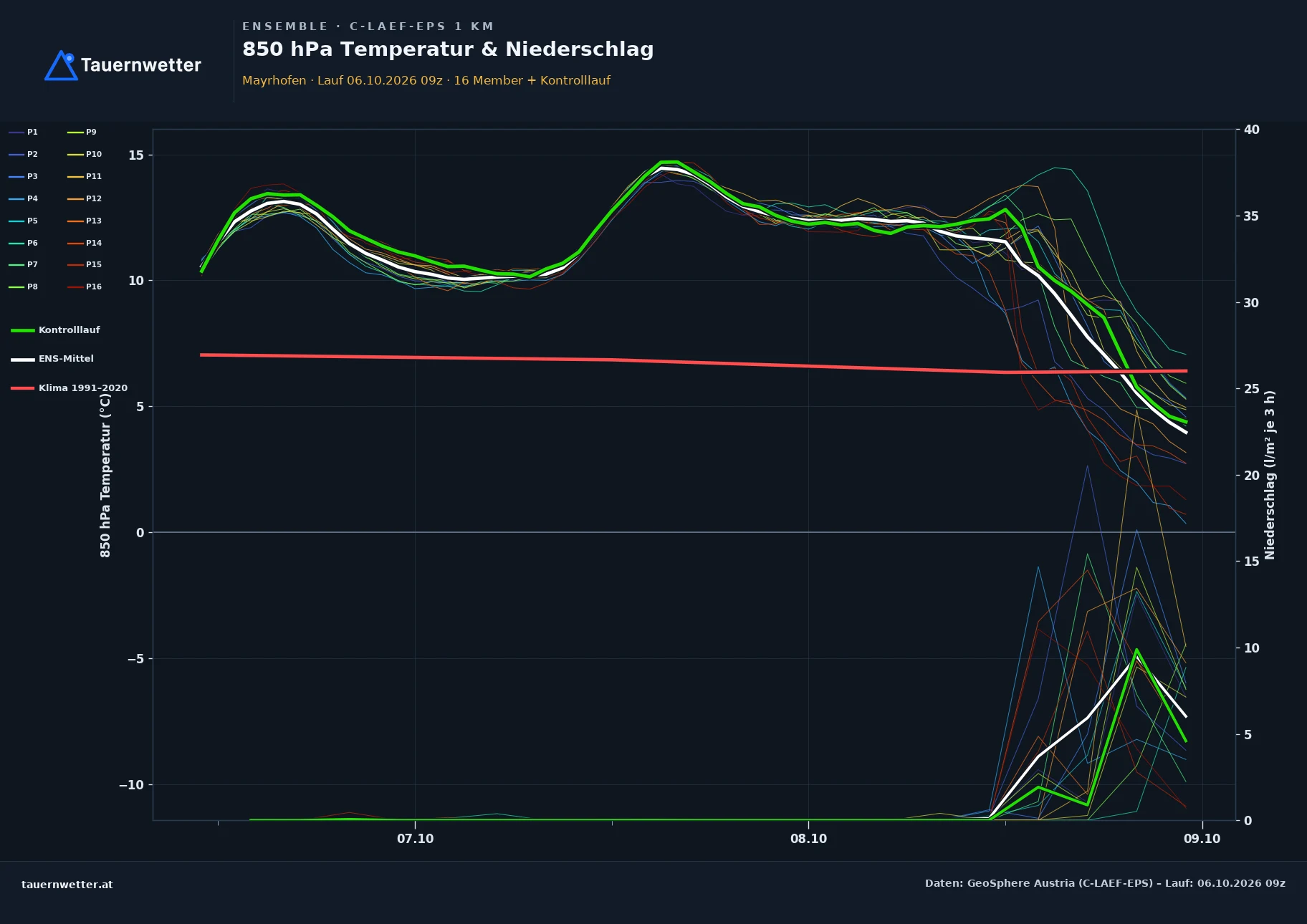 Ensemble-Diagramm Mayrhofen C-LAEF-EPS – 850 hPa Temperatur und Niederschlag, 60 Stunden