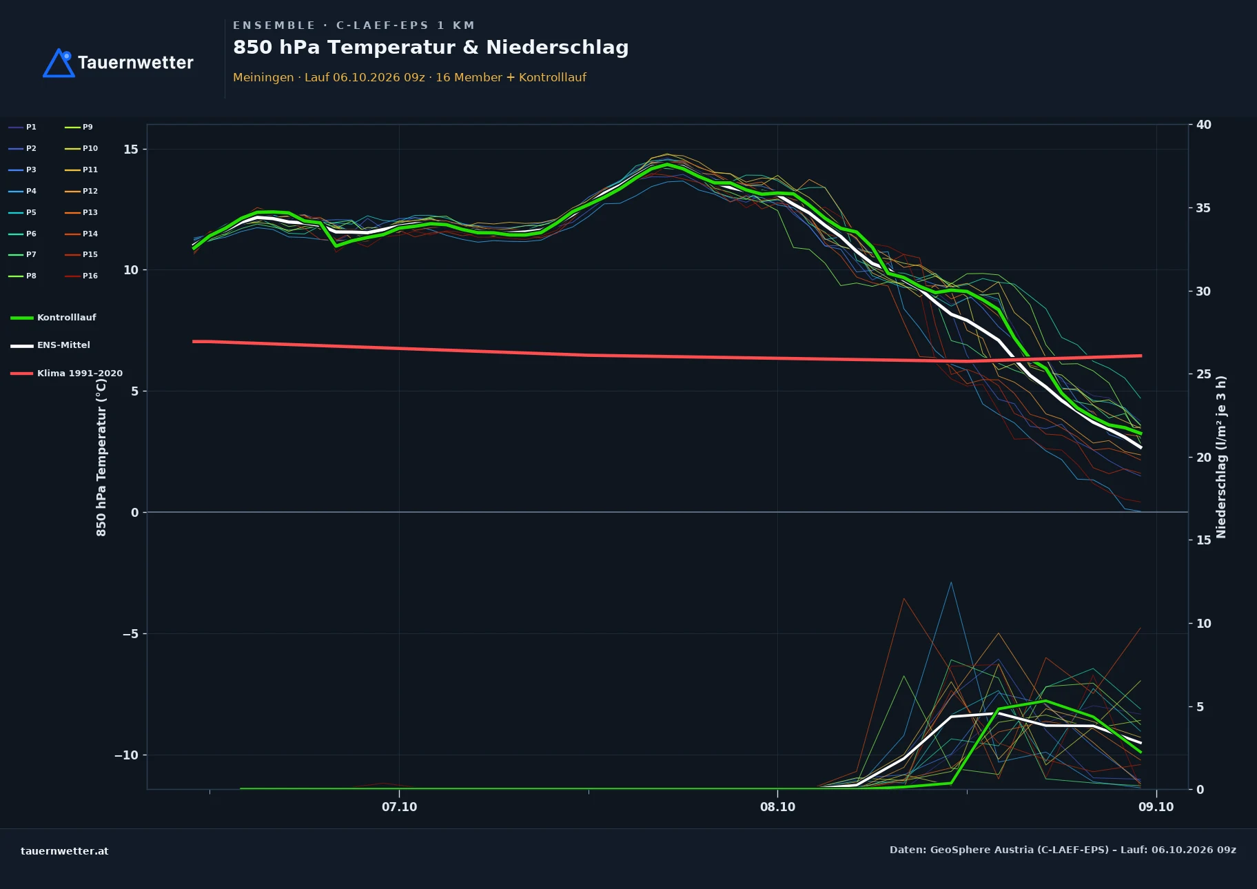 Ensemble-Diagramm Meiningen C-LAEF-EPS – 850 hPa Temperatur und Niederschlag, 60 Stunden