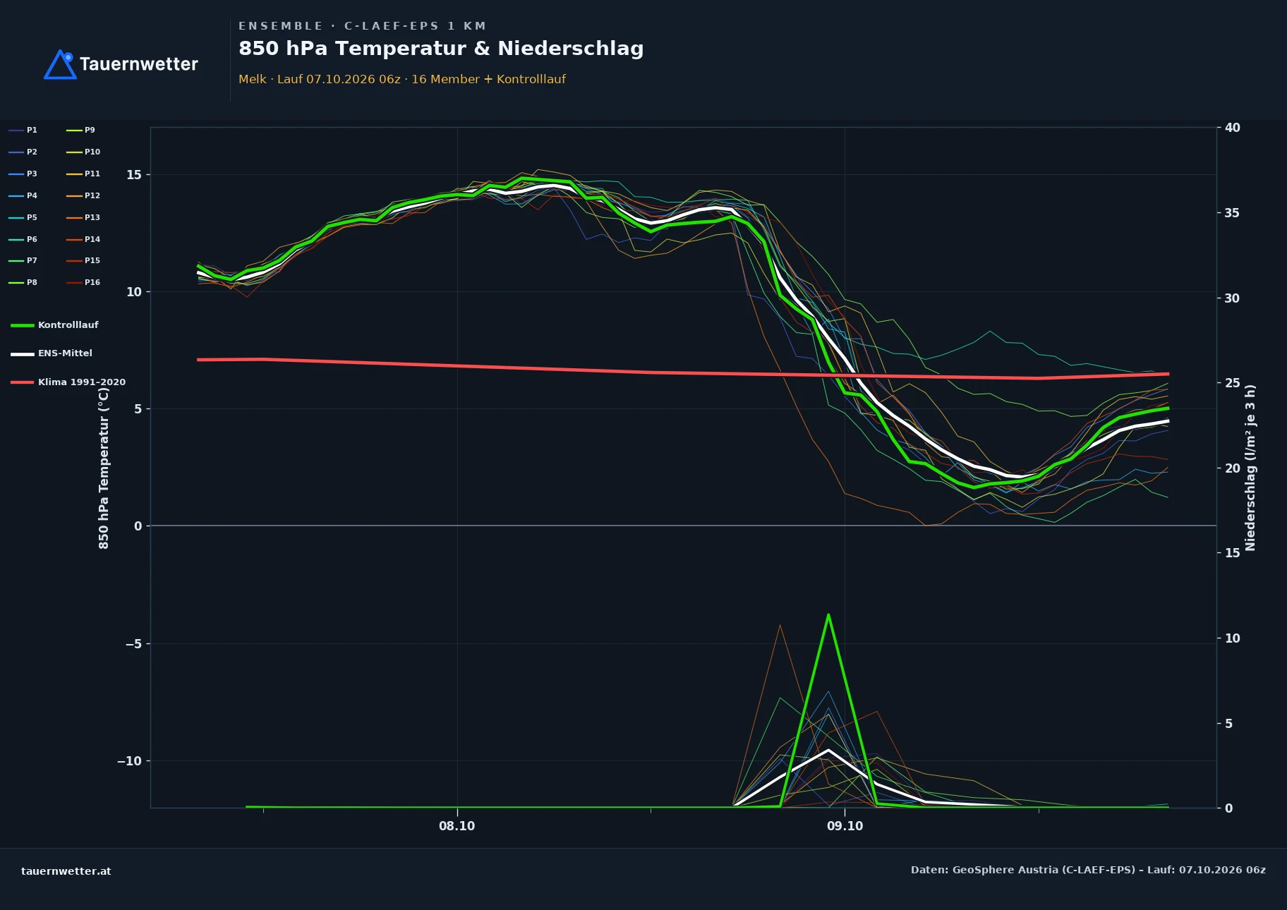 Ensemble-Diagramm Melk C-LAEF-EPS – 850 hPa Temperatur und Niederschlag, 60 Stunden