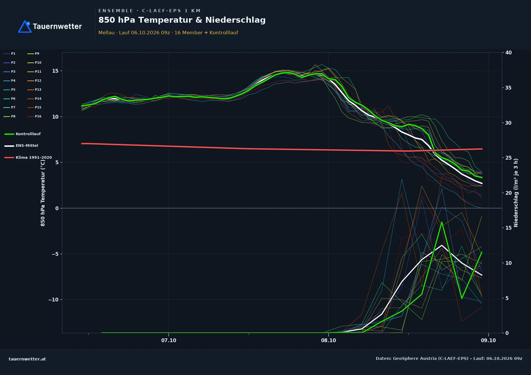 Ensemble-Diagramm Mellau C-LAEF-EPS – 850 hPa Temperatur und Niederschlag, 60 Stunden