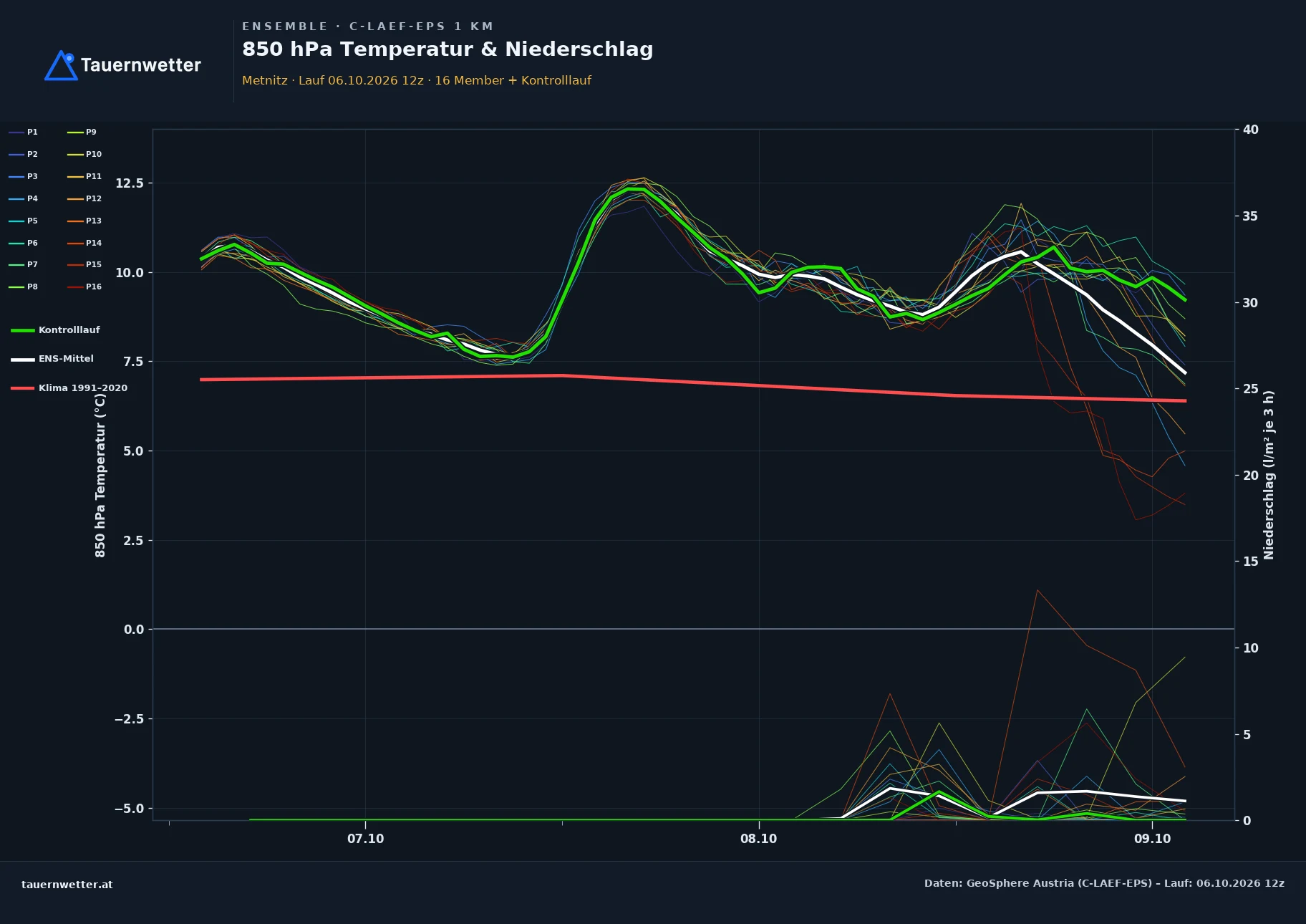 Ensemble-Diagramm Metnitz C-LAEF-EPS – 850 hPa Temperatur und Niederschlag, 60 Stunden