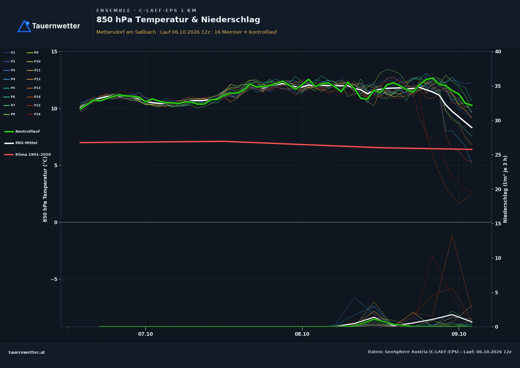 Ensemble-Diagramm Mettersdorf am Saßbach C-LAEF-EPS – 850 hPa Temperatur und Niederschlag, 60 Stunden