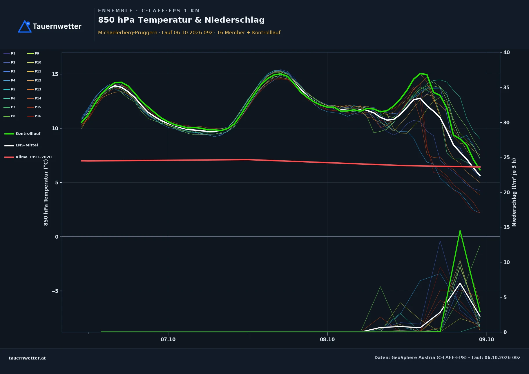 Ensemble-Diagramm Michaelerberg-Pruggern C-LAEF-EPS – 850 hPa Temperatur und Niederschlag, 60 Stunden