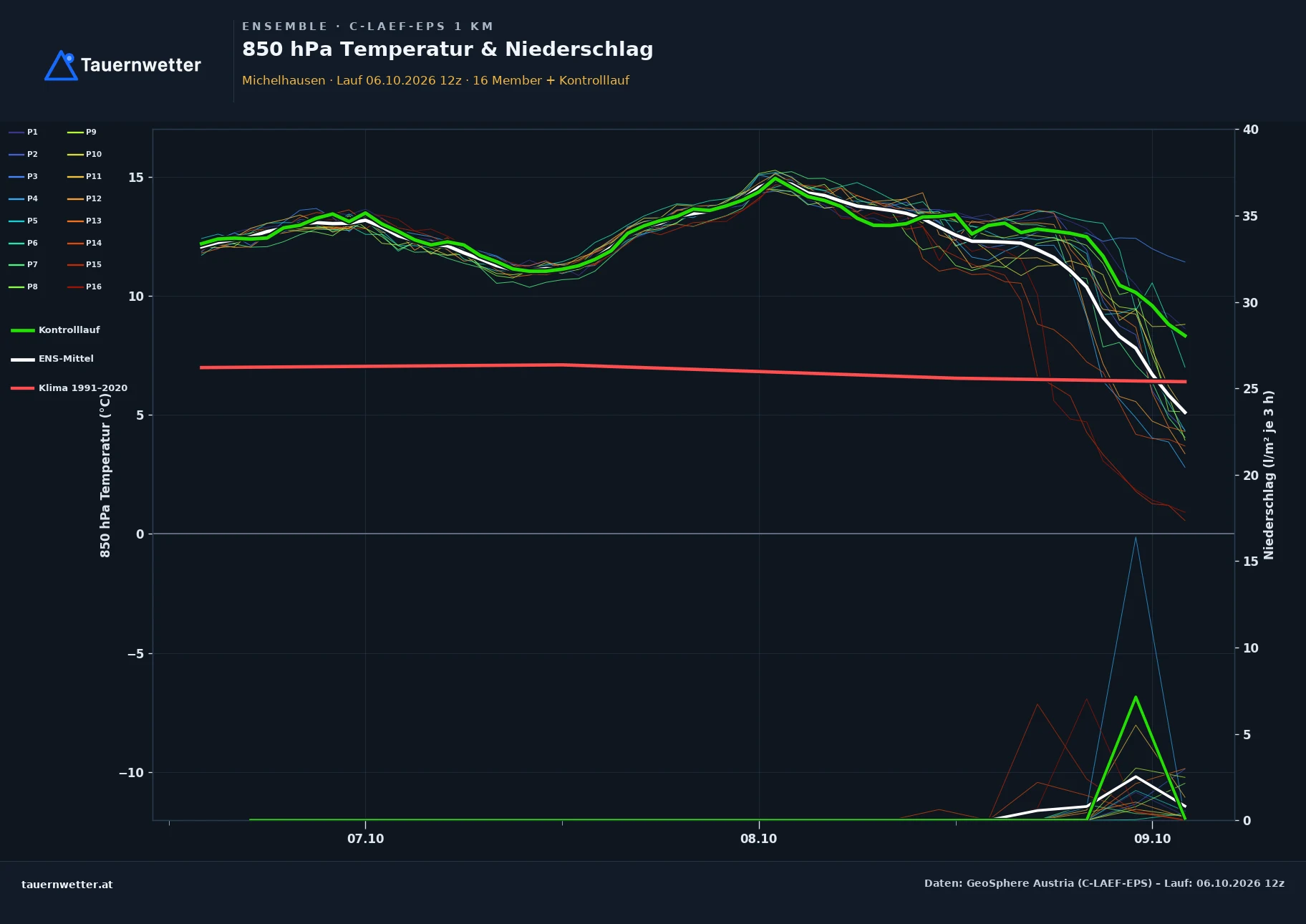 Ensemble-Diagramm Michelhausen C-LAEF-EPS – 850 hPa Temperatur und Niederschlag, 60 Stunden