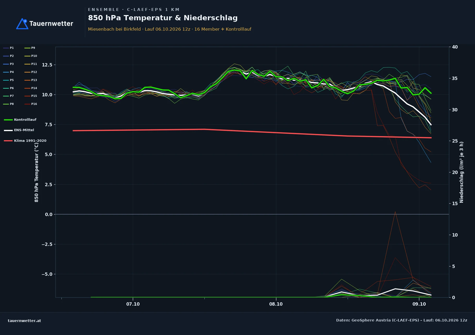 Ensemble-Diagramm Miesenbach bei Birkfeld C-LAEF-EPS – 850 hPa Temperatur und Niederschlag, 60 Stunden