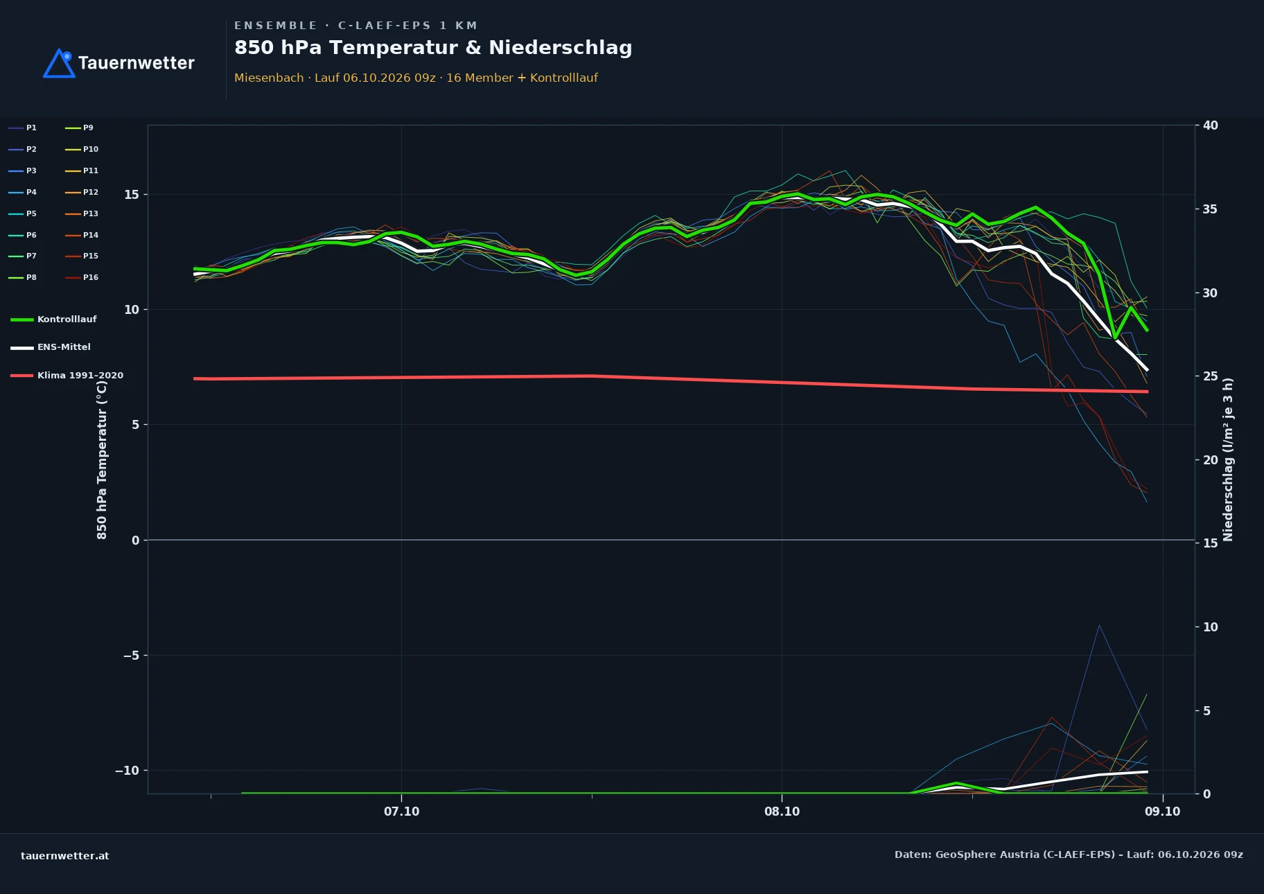 Ensemble-Diagramm Miesenbach C-LAEF-EPS – 850 hPa Temperatur und Niederschlag, 60 Stunden