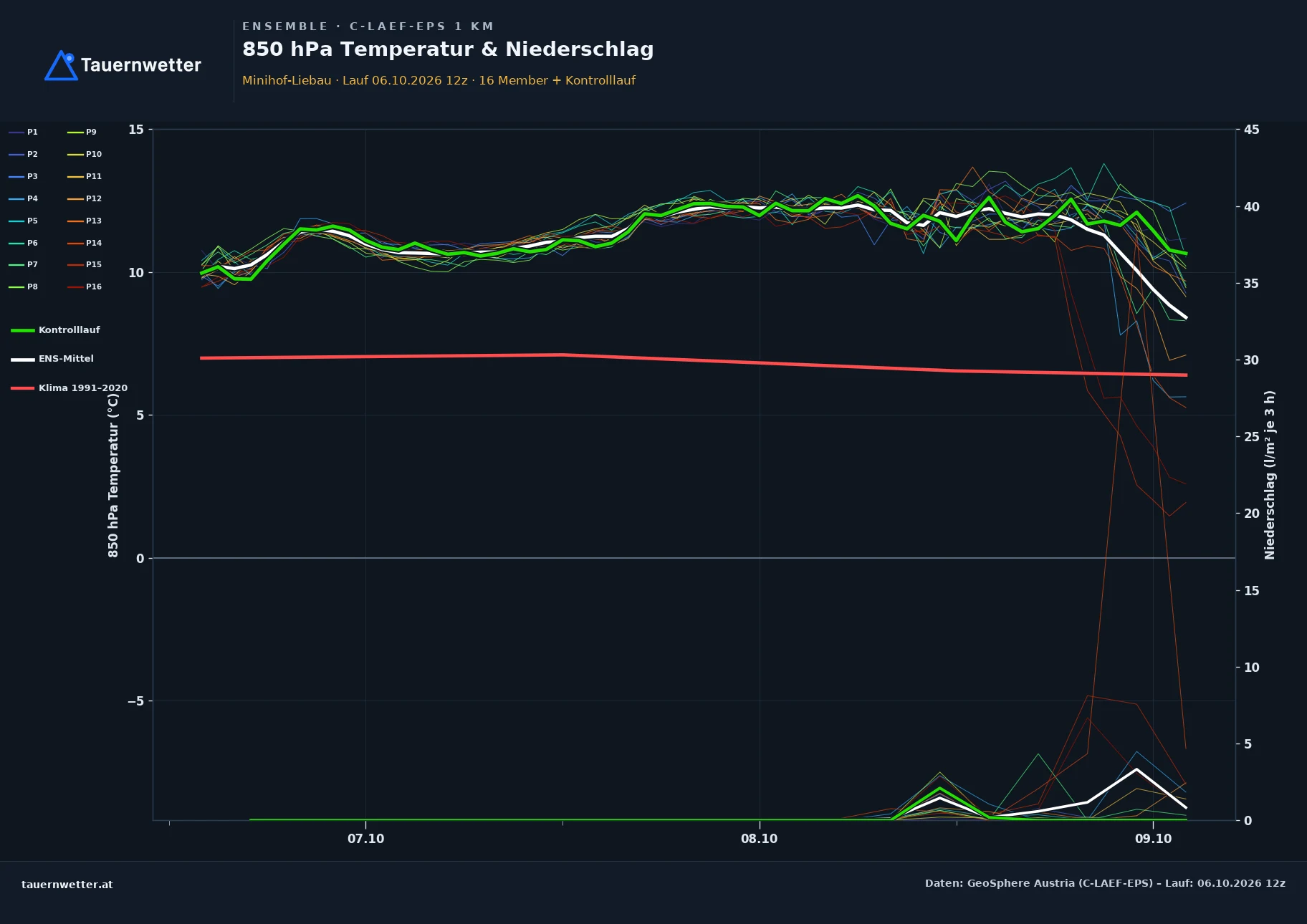 Ensemble-Diagramm Minihof-Liebau C-LAEF-EPS – 850 hPa Temperatur und Niederschlag, 60 Stunden