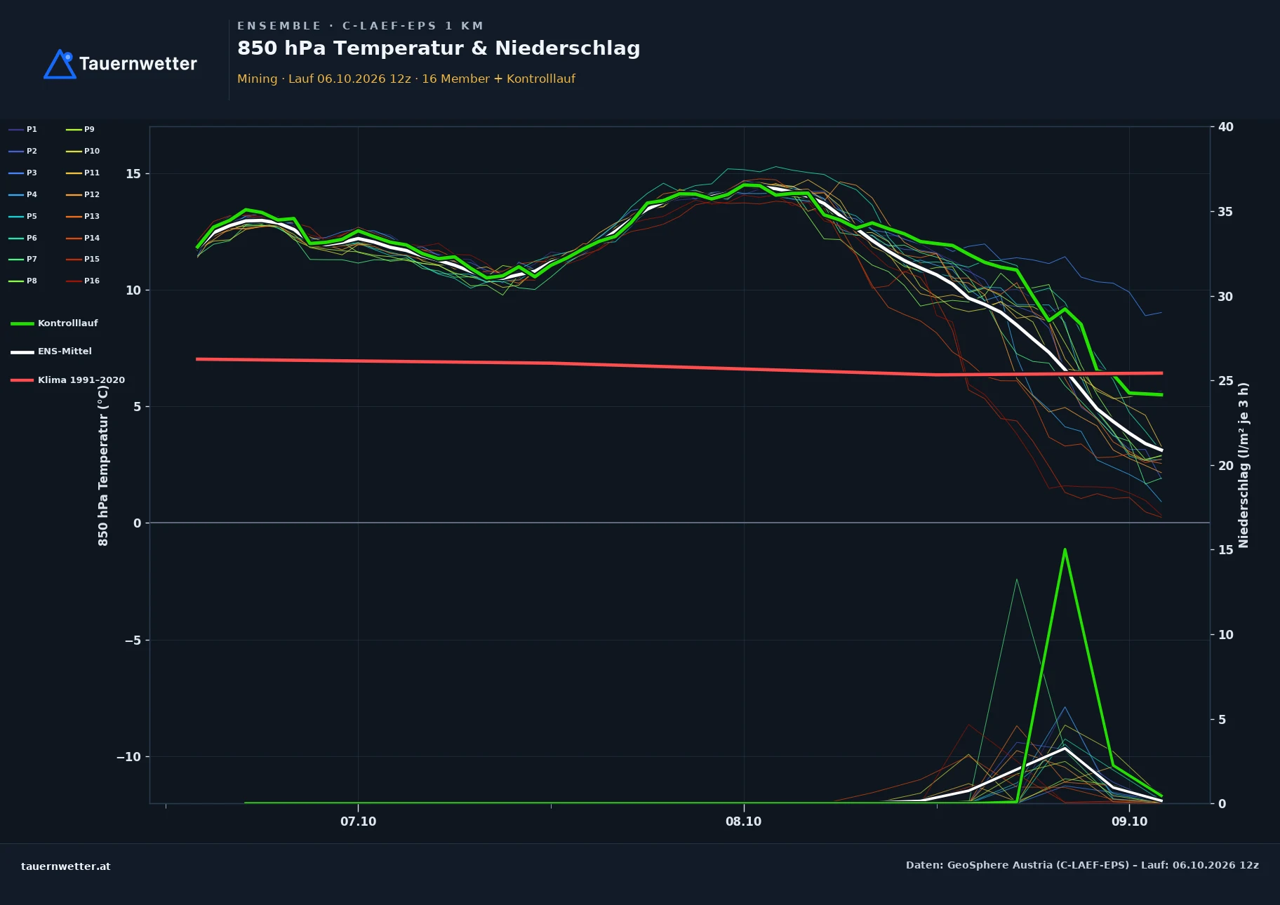 Ensemble-Diagramm Mining C-LAEF-EPS – 850 hPa Temperatur und Niederschlag, 60 Stunden