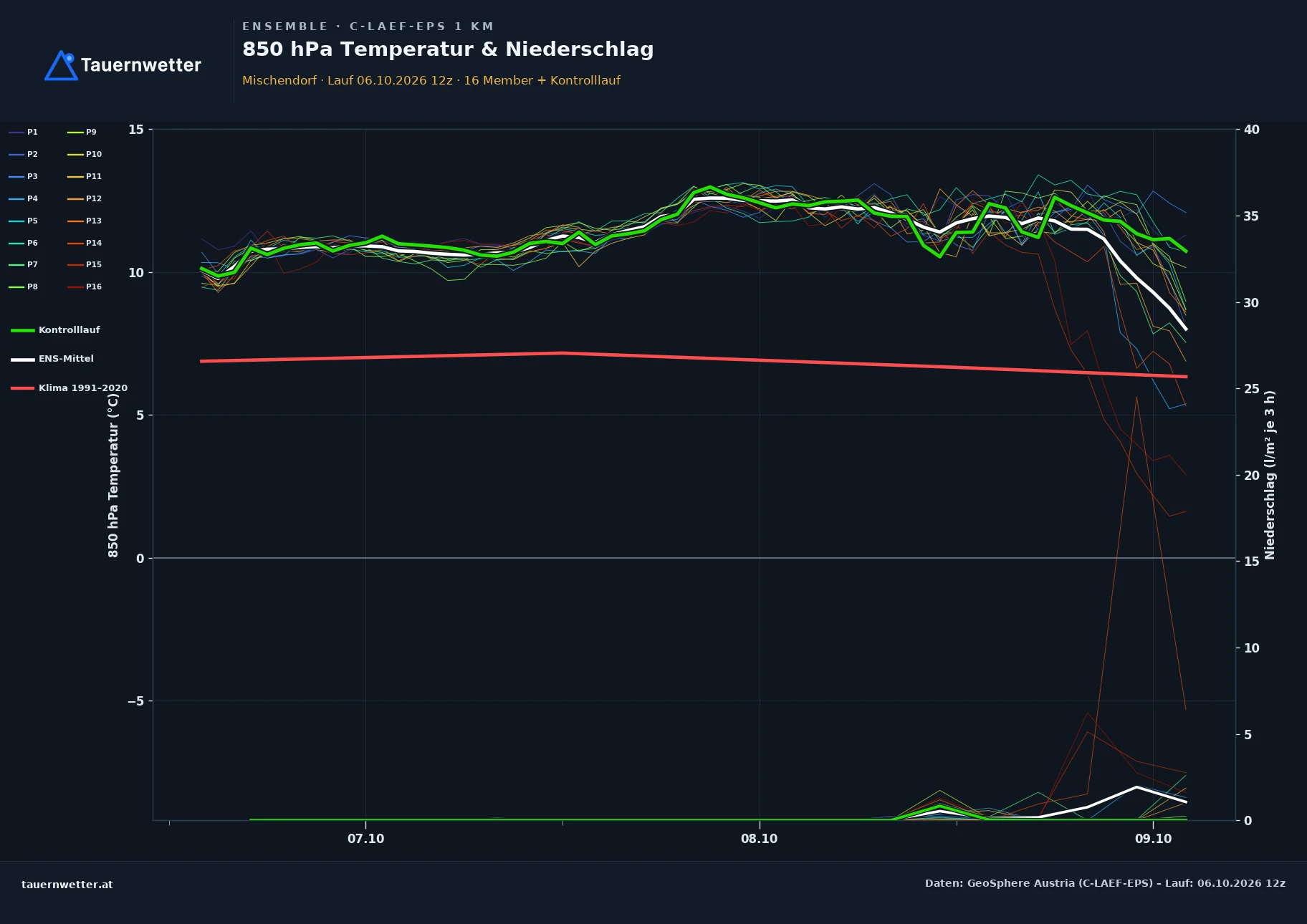 Ensemble-Diagramm Mischendorf C-LAEF-EPS – 850 hPa Temperatur und Niederschlag, 60 Stunden