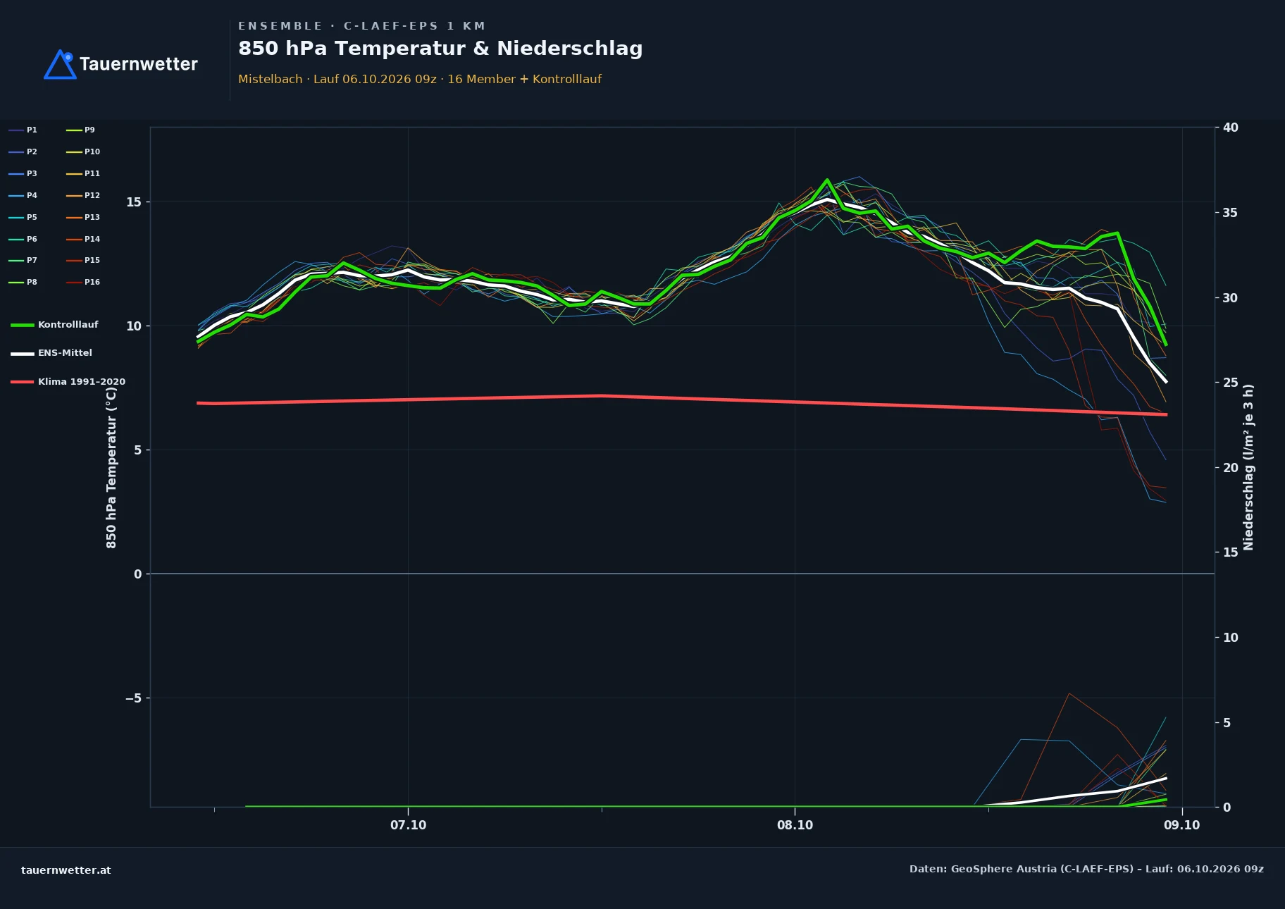 Ensemble-Diagramm Mistelbach C-LAEF-EPS – 850 hPa Temperatur und Niederschlag, 60 Stunden