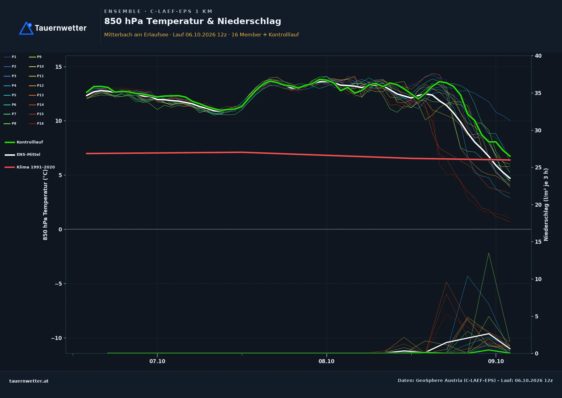 Ensemble-Diagramm Mitterbach am Erlaufsee C-LAEF-EPS – 850 hPa Temperatur und Niederschlag, 60 Stunden