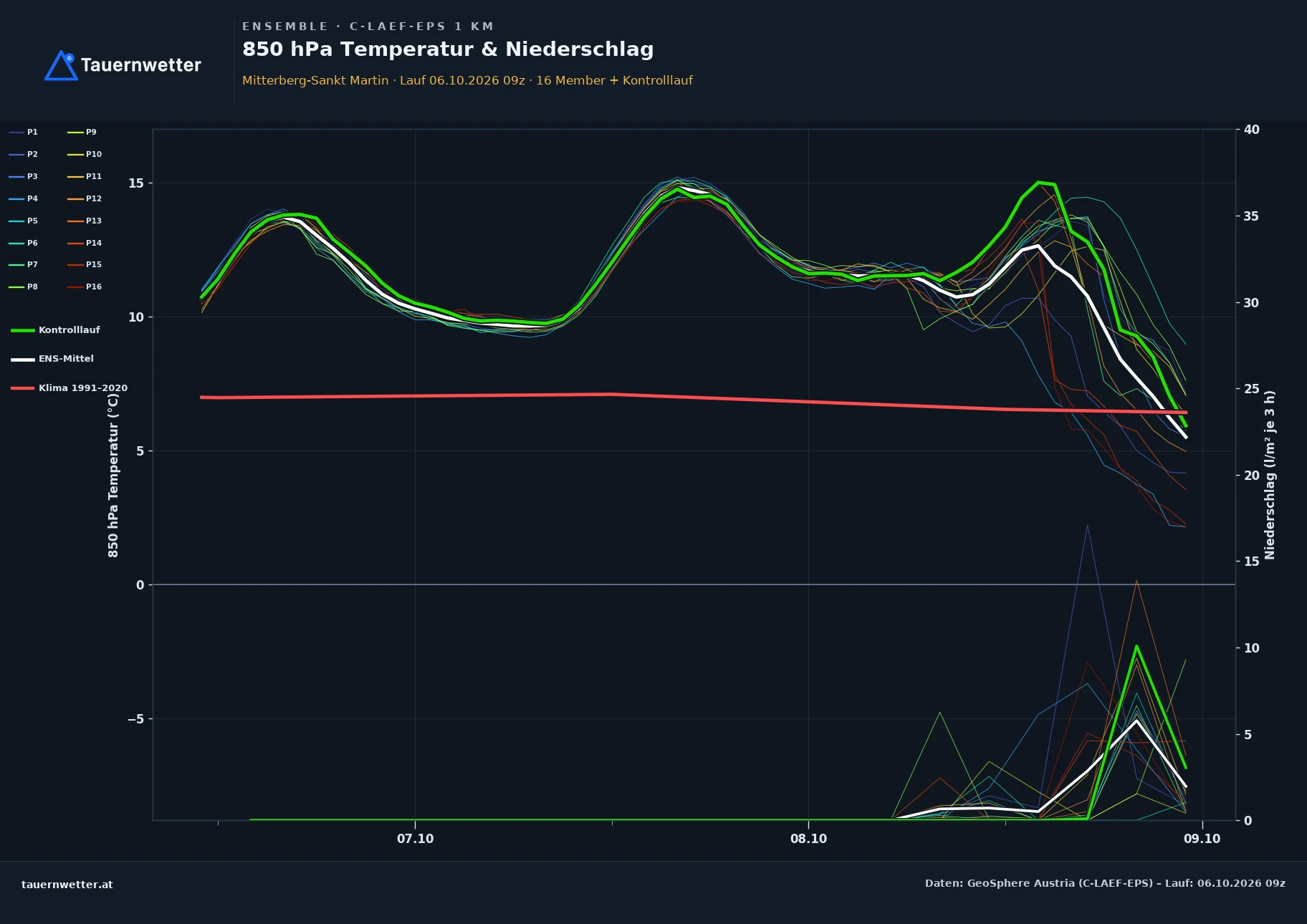 Ensemble-Diagramm Mitterberg-St. Martin C-LAEF-EPS – 850 hPa Temperatur und Niederschlag, 60 Stunden