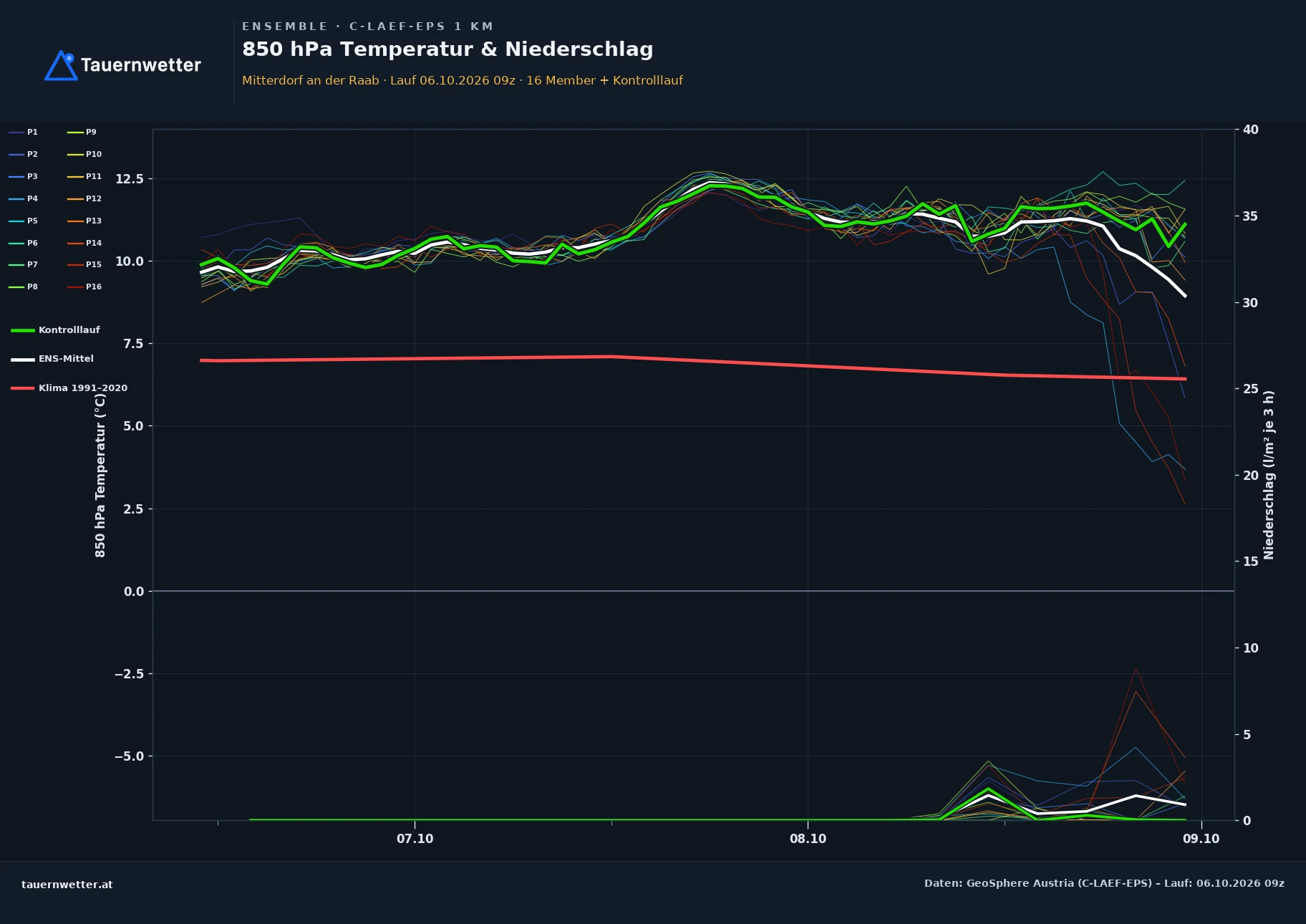 Ensemble-Diagramm Mitterdorf an der Raab C-LAEF-EPS – 850 hPa Temperatur und Niederschlag, 60 Stunden