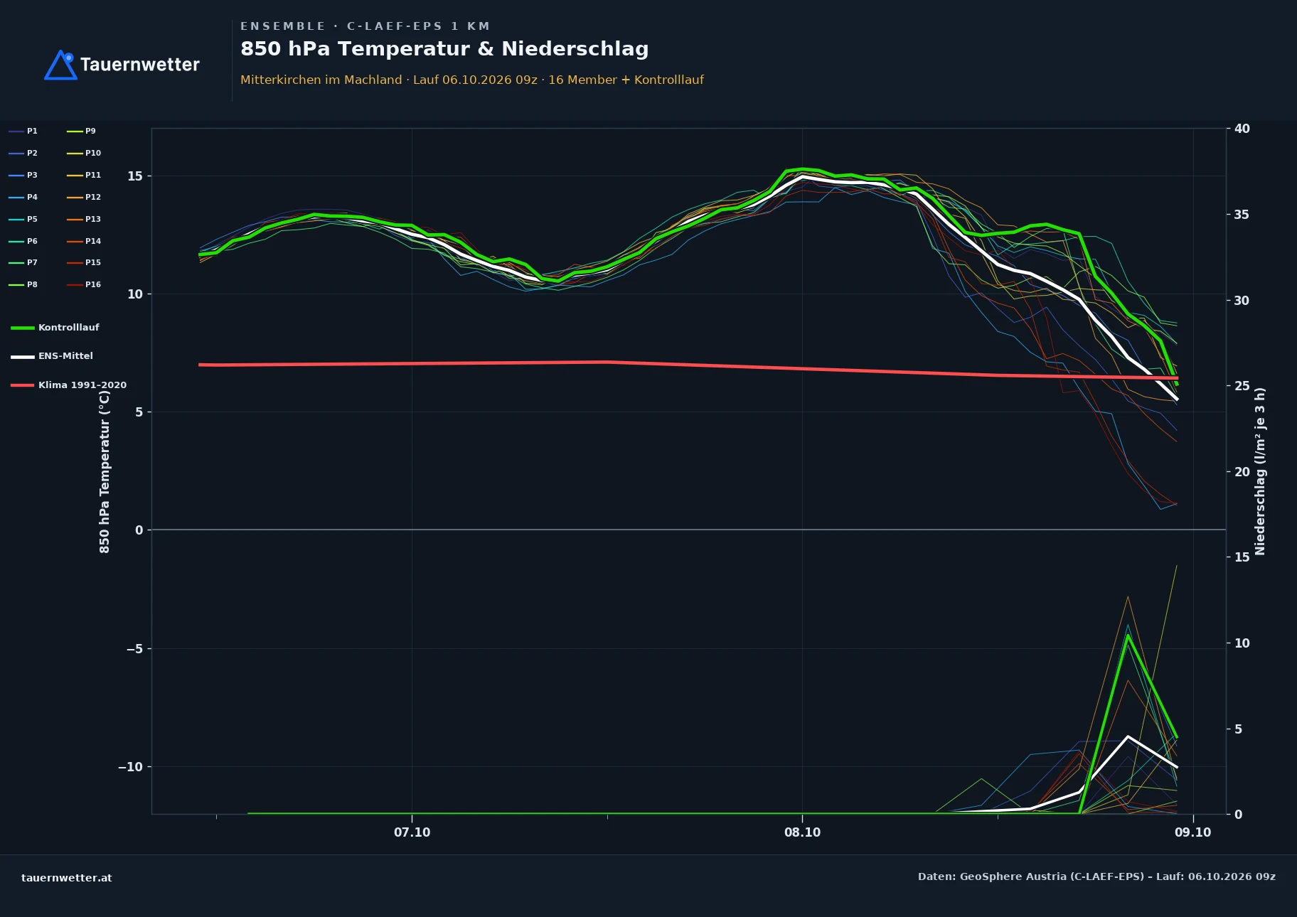 Ensemble-Diagramm Mitterkirchen im Machland C-LAEF-EPS – 850 hPa Temperatur und Niederschlag, 60 Stunden