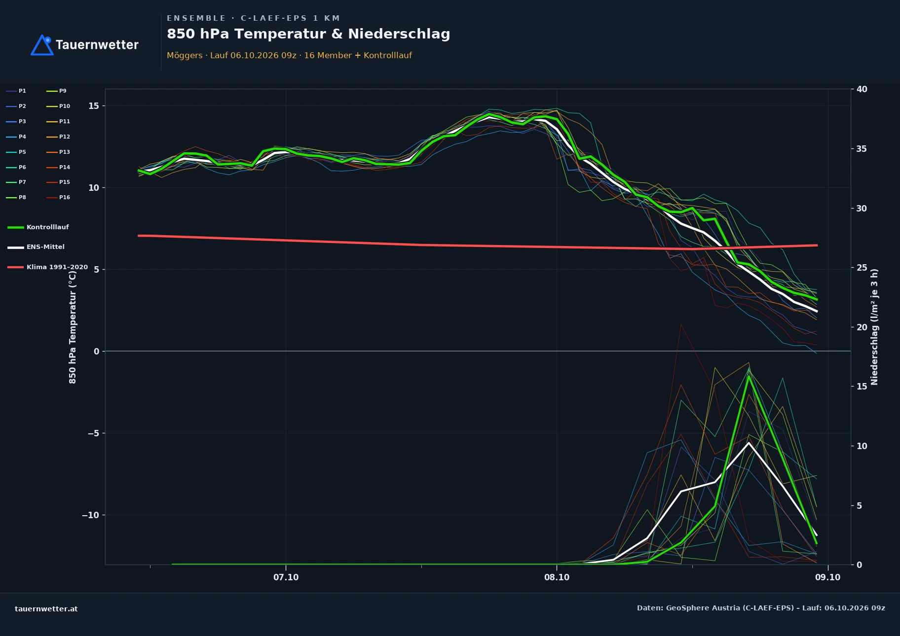 Ensemble-Diagramm Möggers C-LAEF-EPS – 850 hPa Temperatur und Niederschlag, 60 Stunden