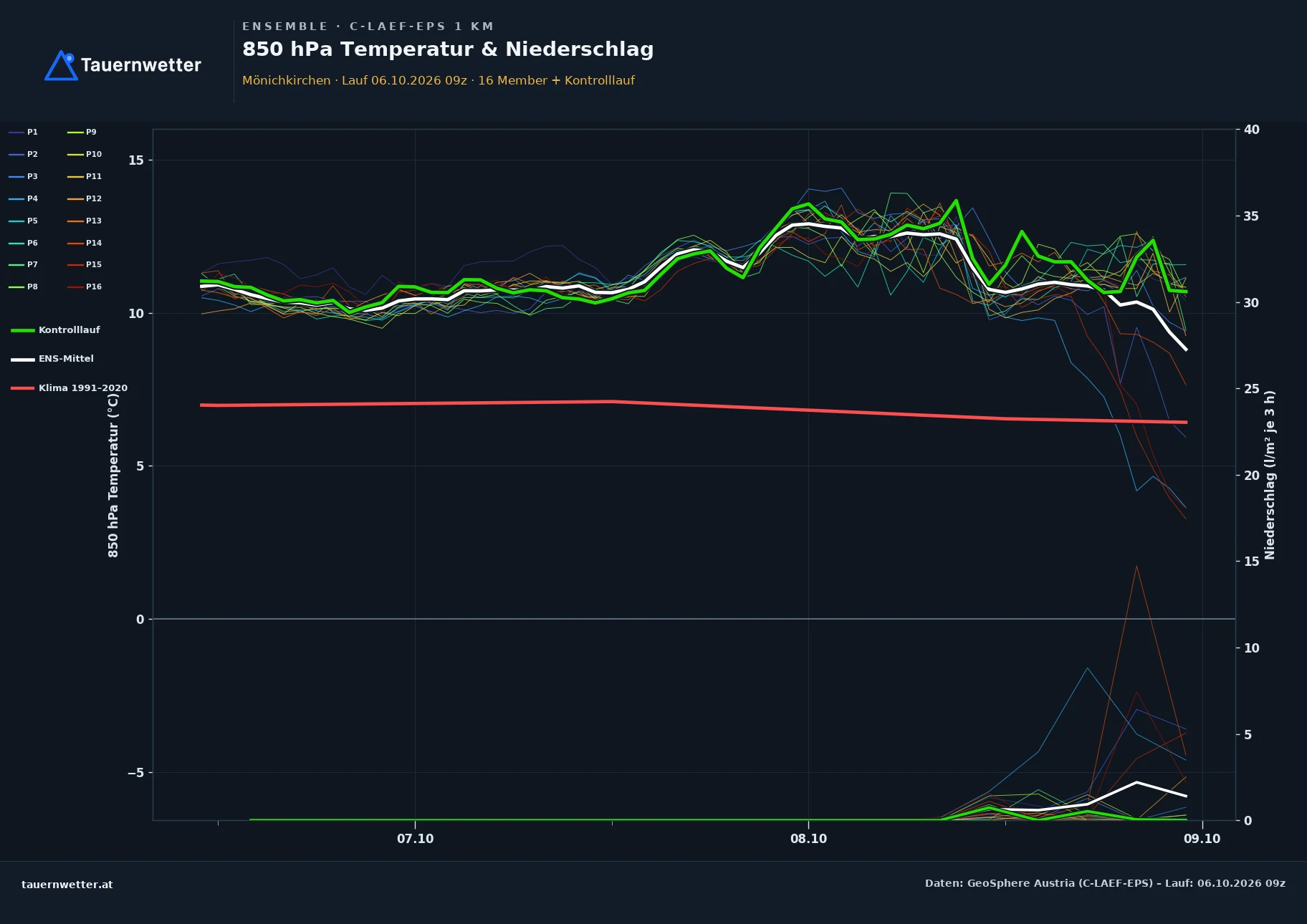 Ensemble-Diagramm Mönichkirchen C-LAEF-EPS – 850 hPa Temperatur und Niederschlag, 60 Stunden