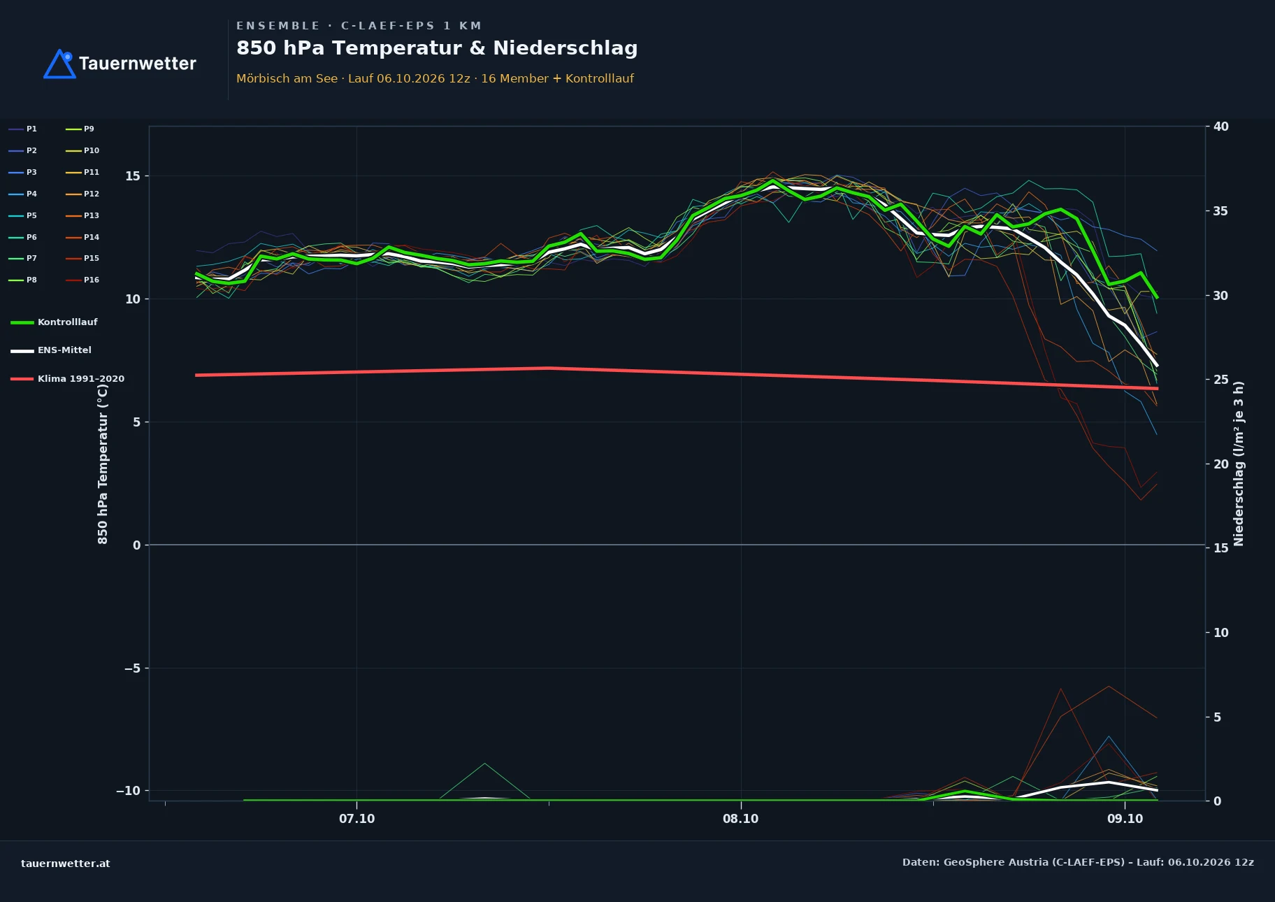 Ensemble-Diagramm Mörbisch am See C-LAEF-EPS – 850 hPa Temperatur und Niederschlag, 60 Stunden