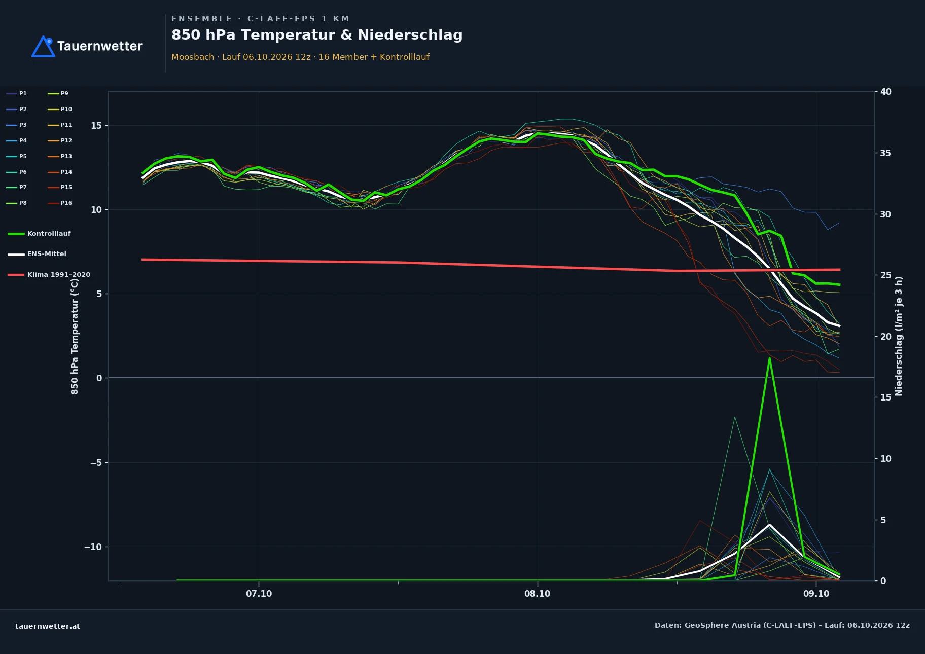 Ensemble-Diagramm Moosbach C-LAEF-EPS – 850 hPa Temperatur und Niederschlag, 60 Stunden