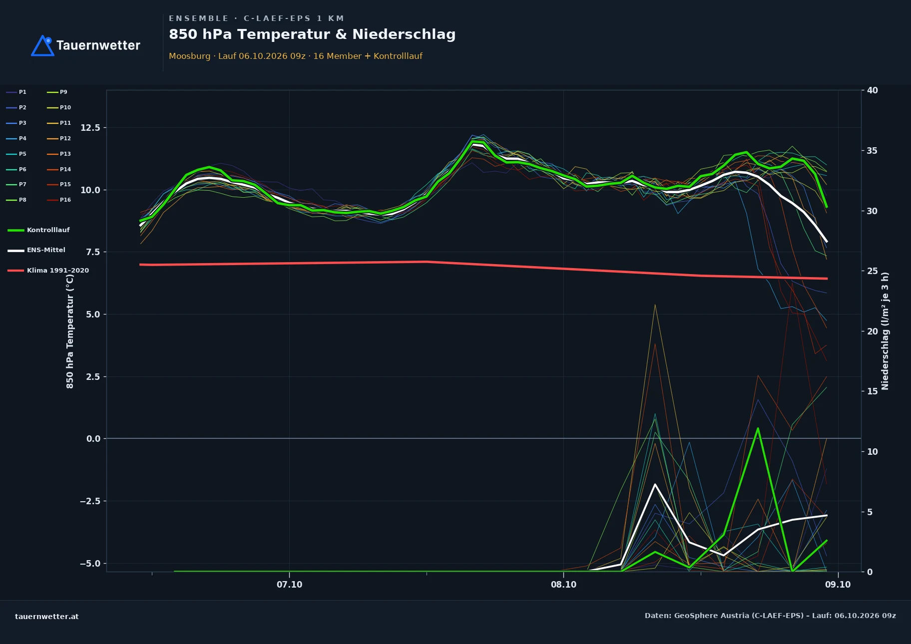 Ensemble-Diagramm Moosburg C-LAEF-EPS – 850 hPa Temperatur und Niederschlag, 60 Stunden