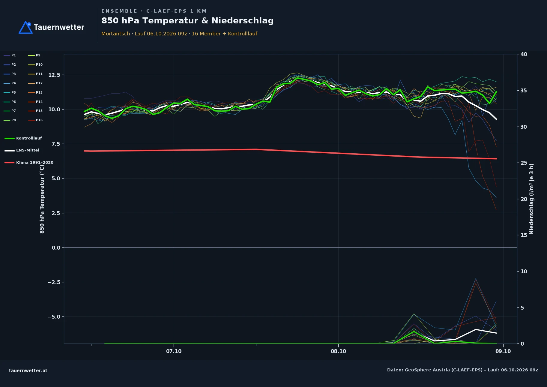 Ensemble-Diagramm Mortantsch C-LAEF-EPS – 850 hPa Temperatur und Niederschlag, 60 Stunden