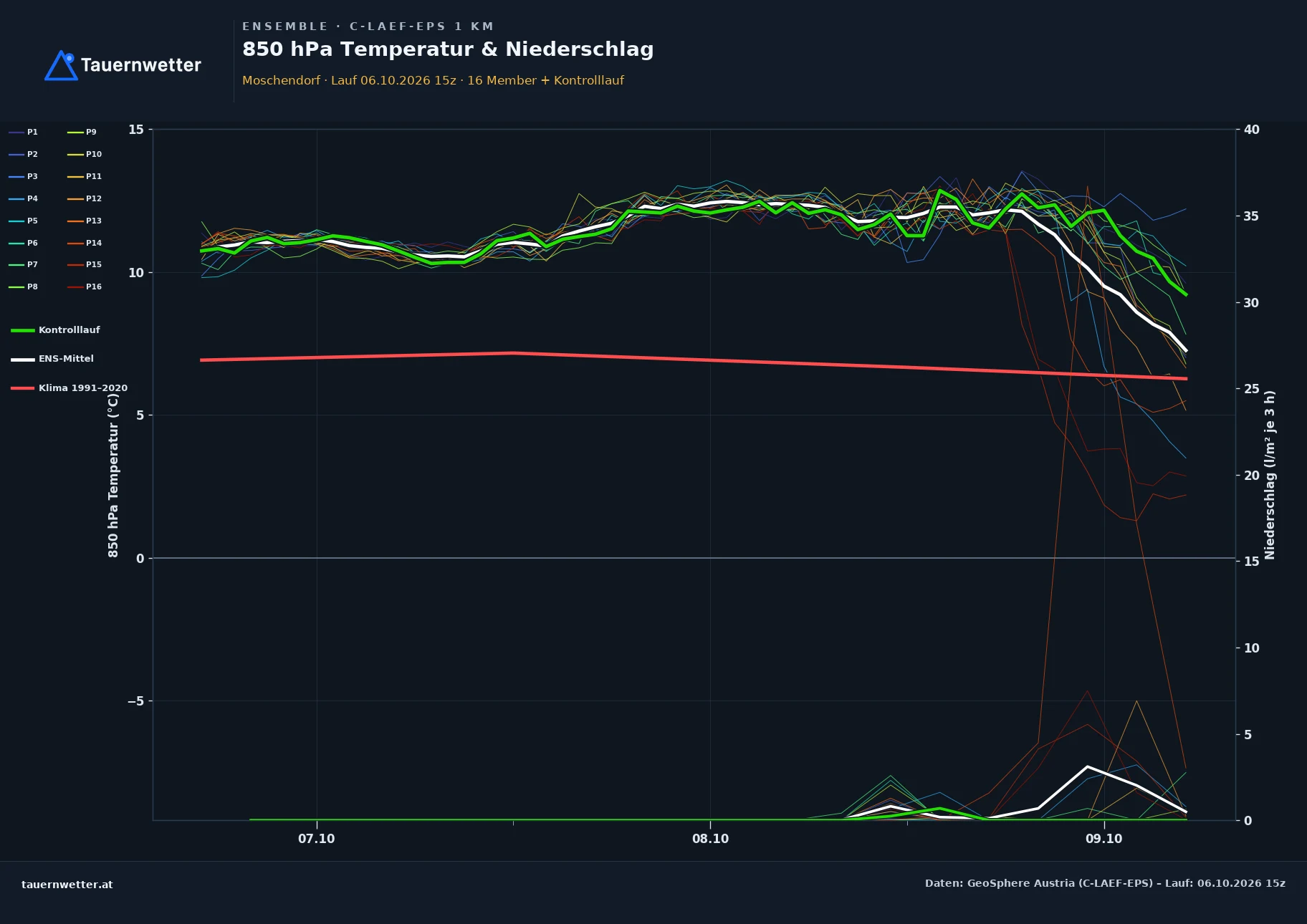 Ensemble-Diagramm Moschendorf C-LAEF-EPS – 850 hPa Temperatur und Niederschlag, 60 Stunden