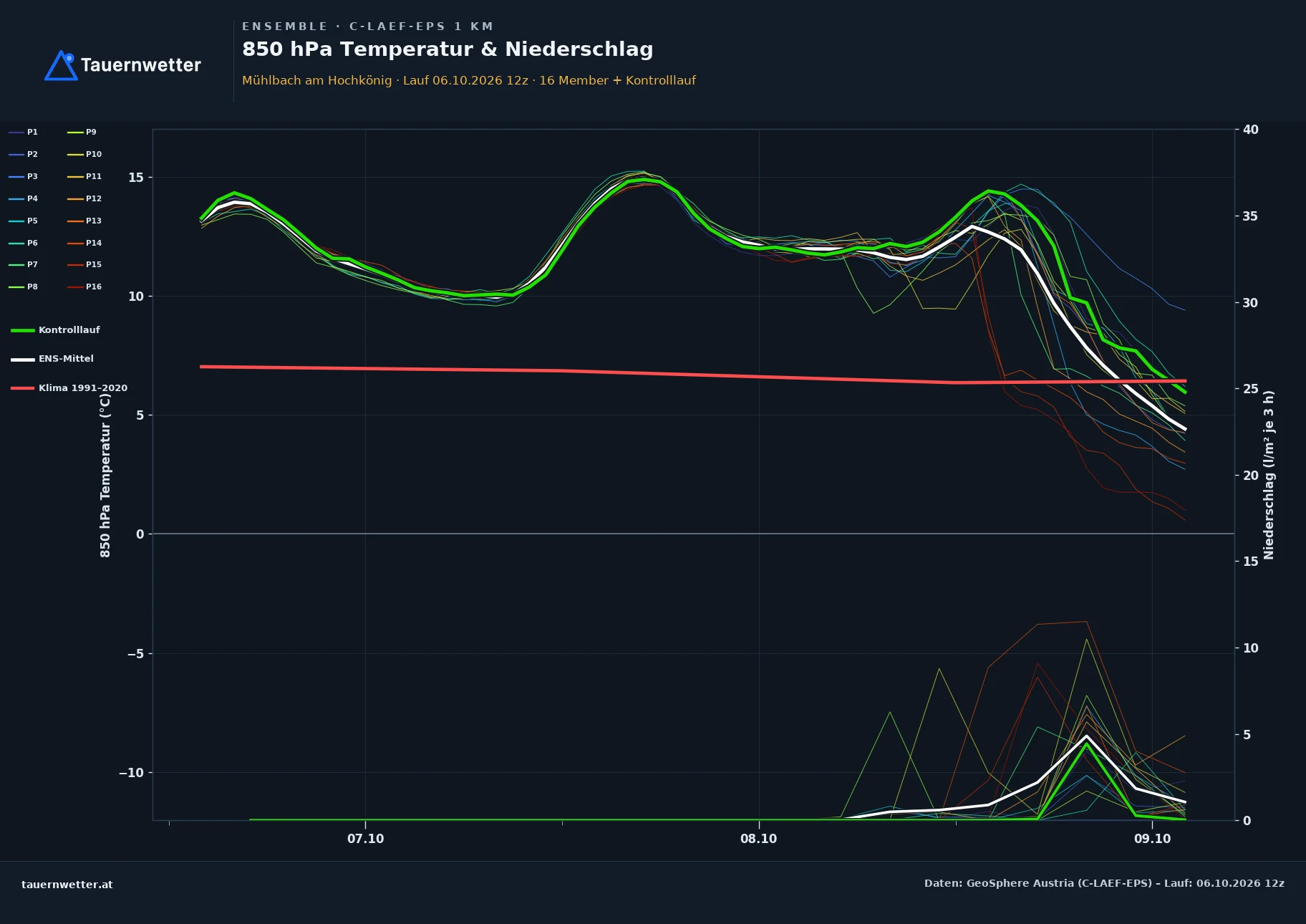 Ensemble-Diagramm Mühlbach am Hochkönig C-LAEF-EPS – 850 hPa Temperatur und Niederschlag, 60 Stunden