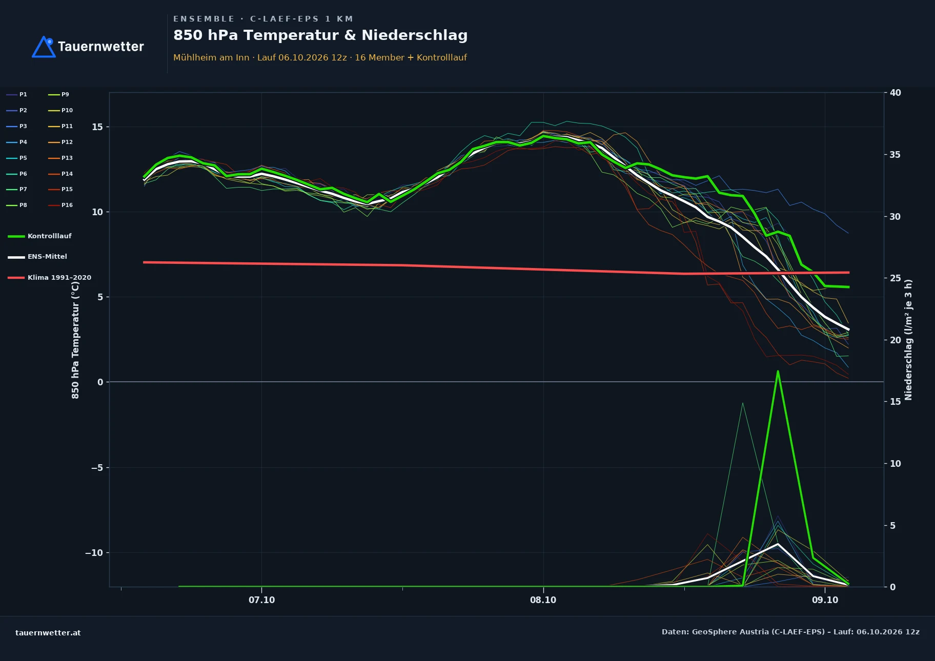 Ensemble-Diagramm Mühlheim am Inn C-LAEF-EPS – 850 hPa Temperatur und Niederschlag, 60 Stunden