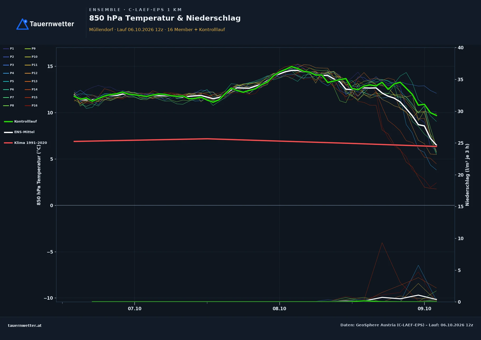 Ensemble-Diagramm Müllendorf C-LAEF-EPS – 850 hPa Temperatur und Niederschlag, 60 Stunden