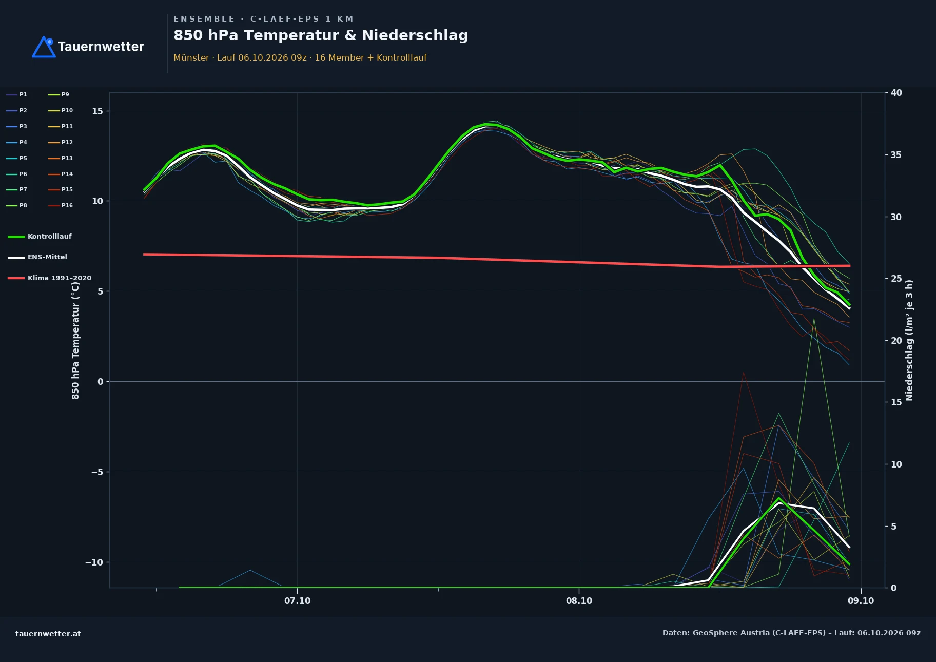 Ensemble-Diagramm Münster C-LAEF-EPS – 850 hPa Temperatur und Niederschlag, 60 Stunden