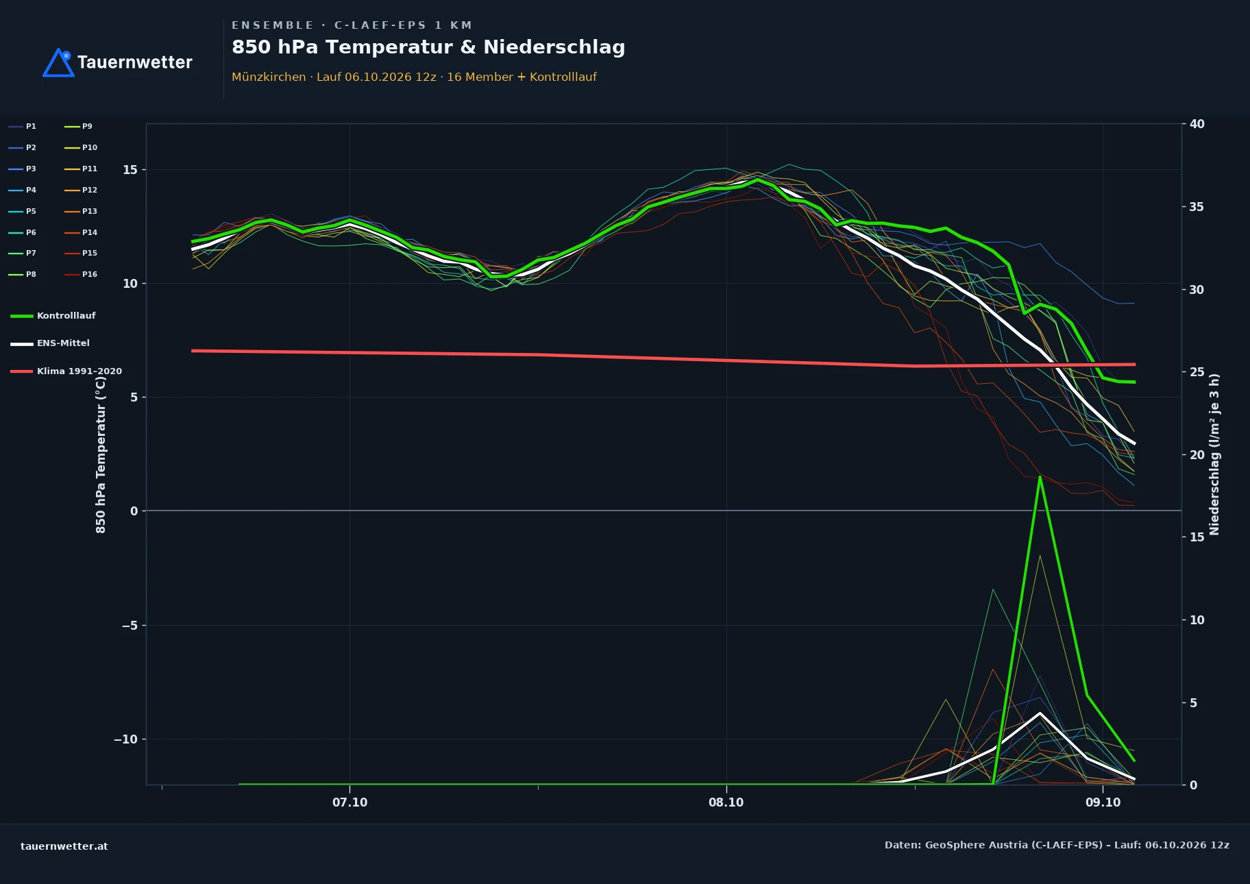 Ensemble-Diagramm Münzkirchen C-LAEF-EPS – 850 hPa Temperatur und Niederschlag, 60 Stunden