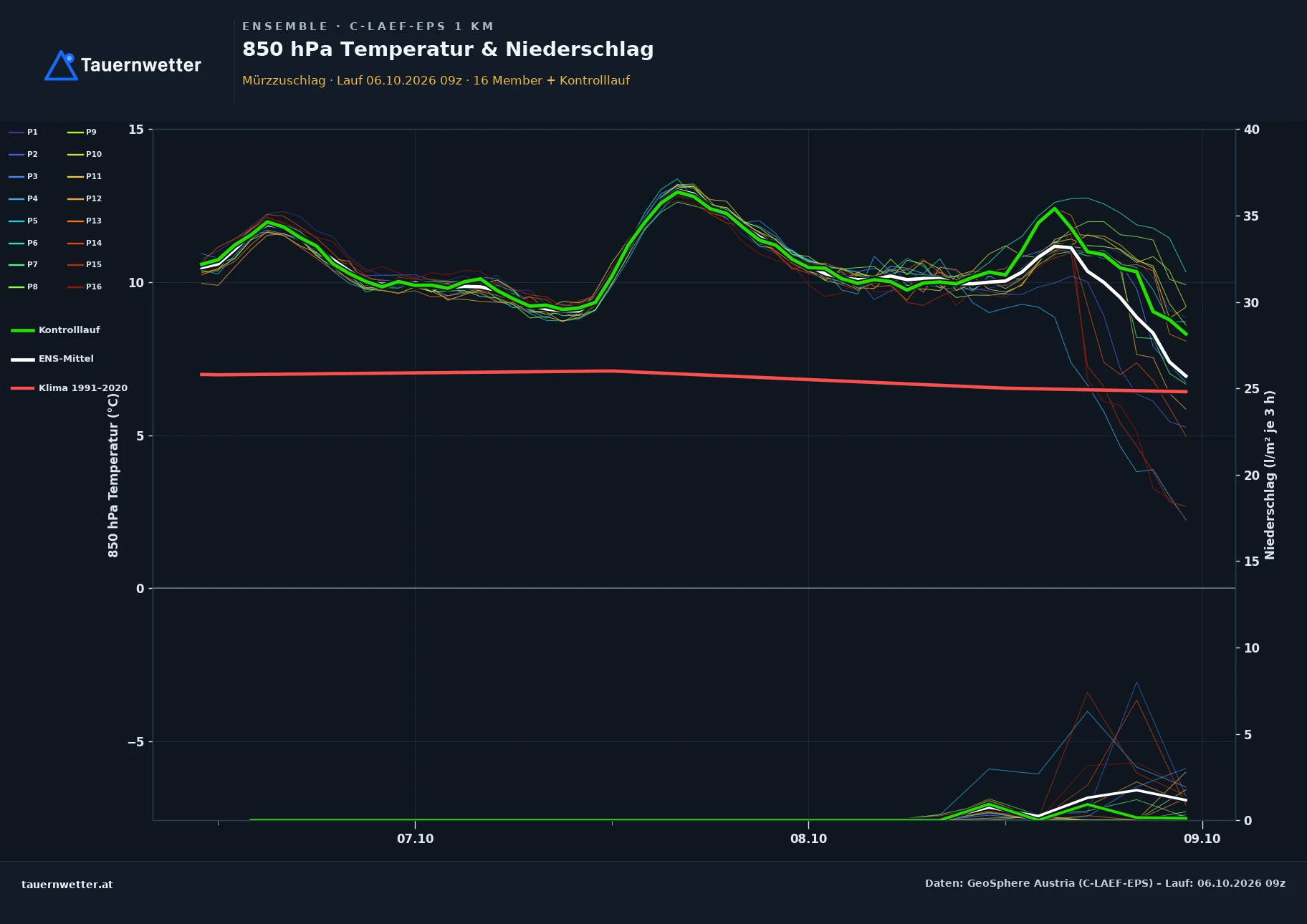 Ensemble-Diagramm Mürzzuschlag C-LAEF-EPS – 850 hPa Temperatur und Niederschlag, 60 Stunden