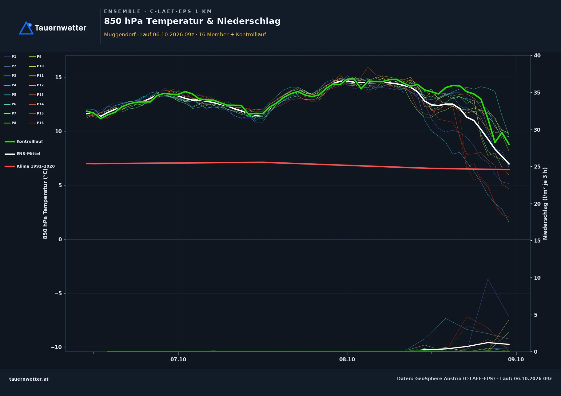Ensemble-Diagramm Muggendorf C-LAEF-EPS – 850 hPa Temperatur und Niederschlag, 60 Stunden