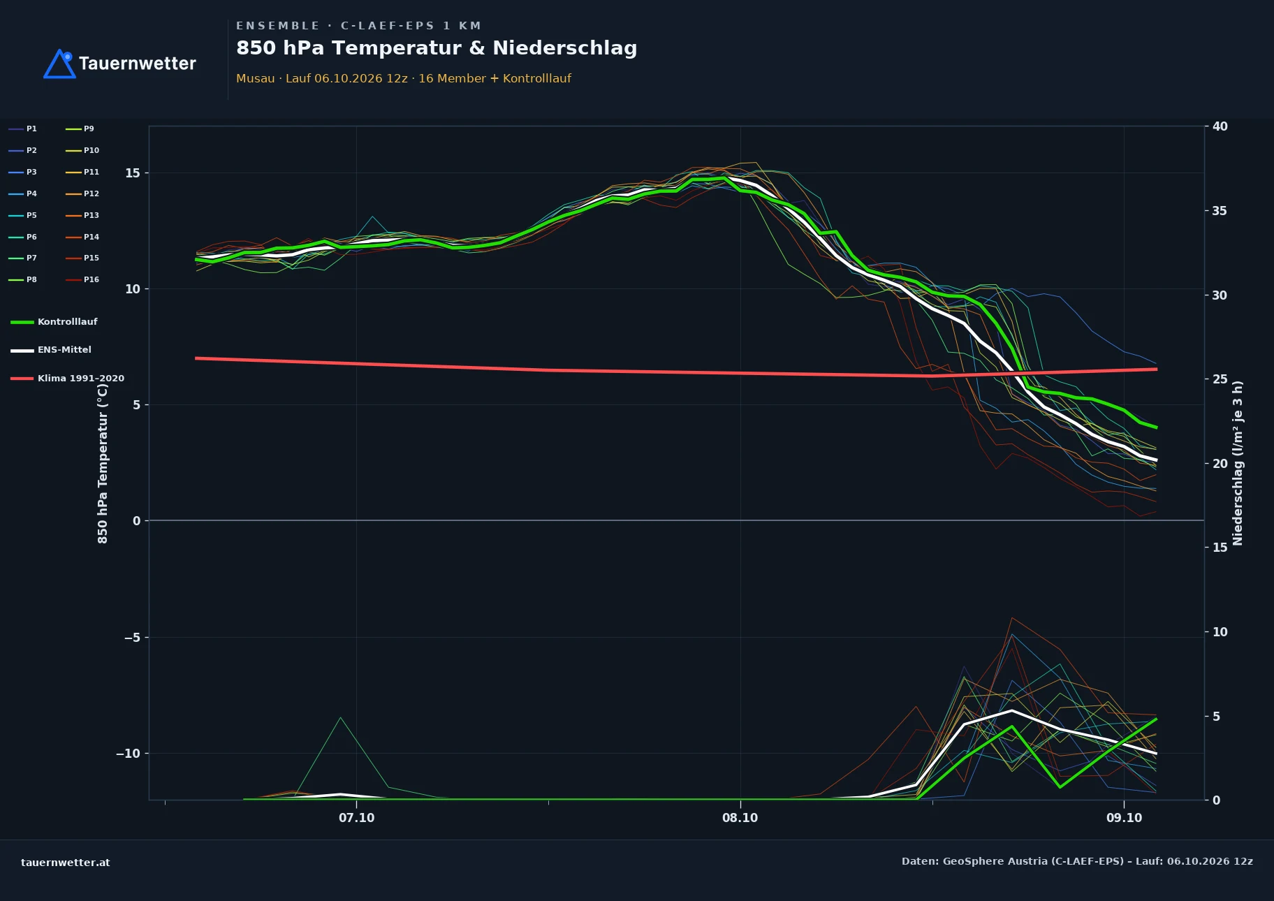 Ensemble-Diagramm Musau C-LAEF-EPS – 850 hPa Temperatur und Niederschlag, 60 Stunden