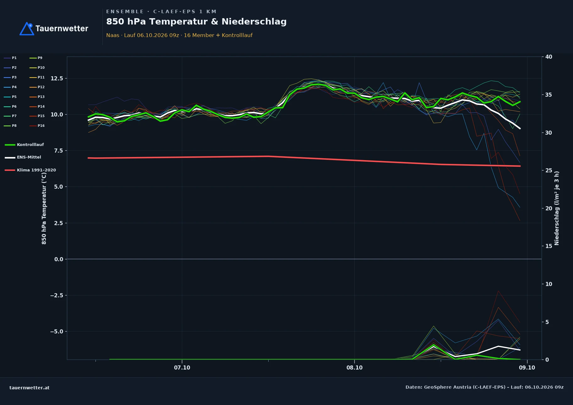 Ensemble-Diagramm Naas C-LAEF-EPS – 850 hPa Temperatur und Niederschlag, 60 Stunden