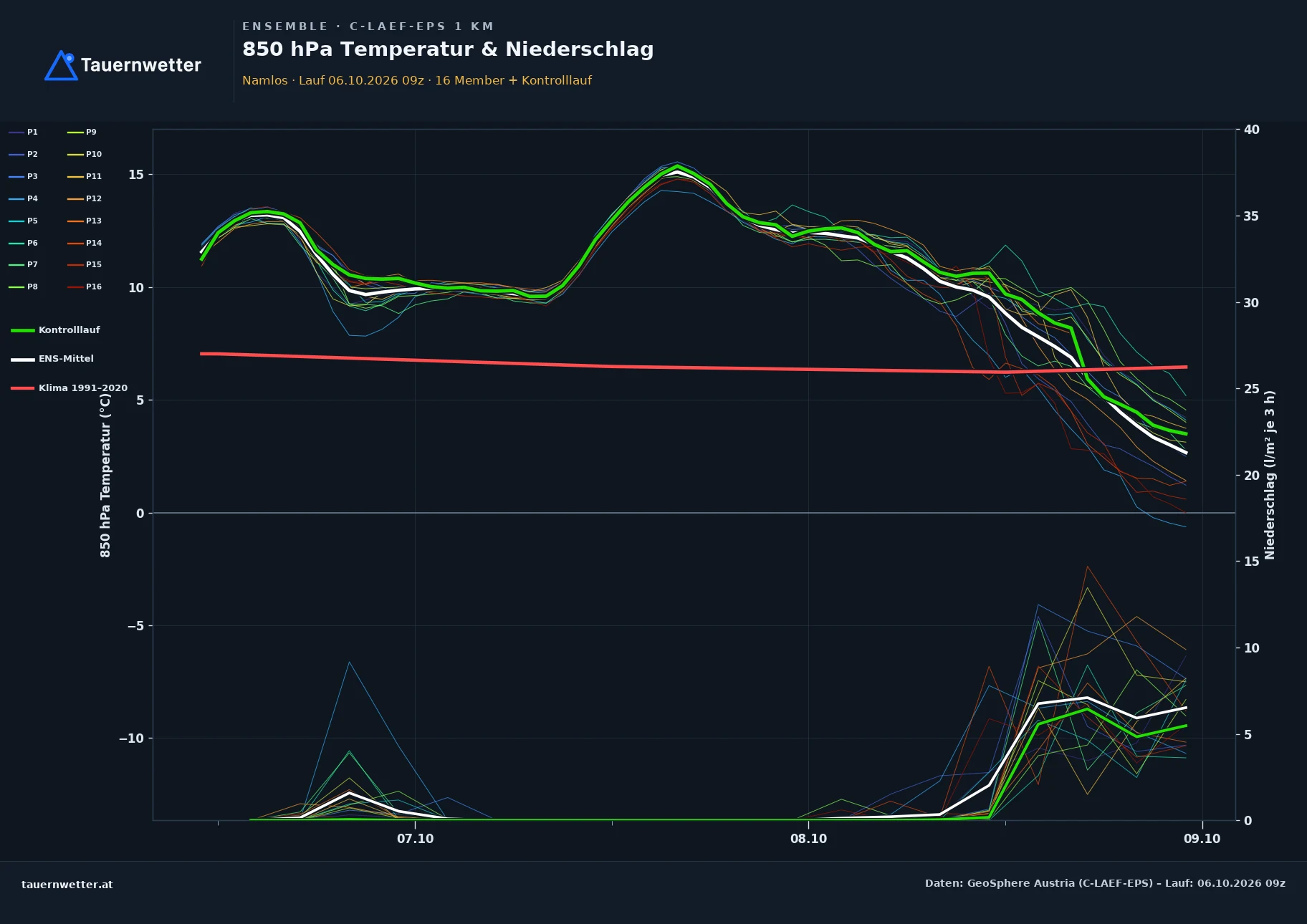 Ensemble-Diagramm Namlos C-LAEF-EPS – 850 hPa Temperatur und Niederschlag, 60 Stunden