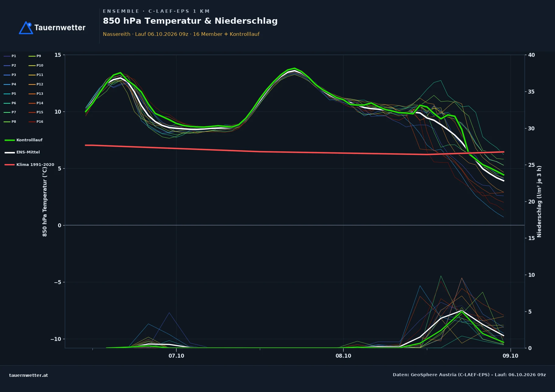 Ensemble-Diagramm Nassereith C-LAEF-EPS – 850 hPa Temperatur und Niederschlag, 60 Stunden