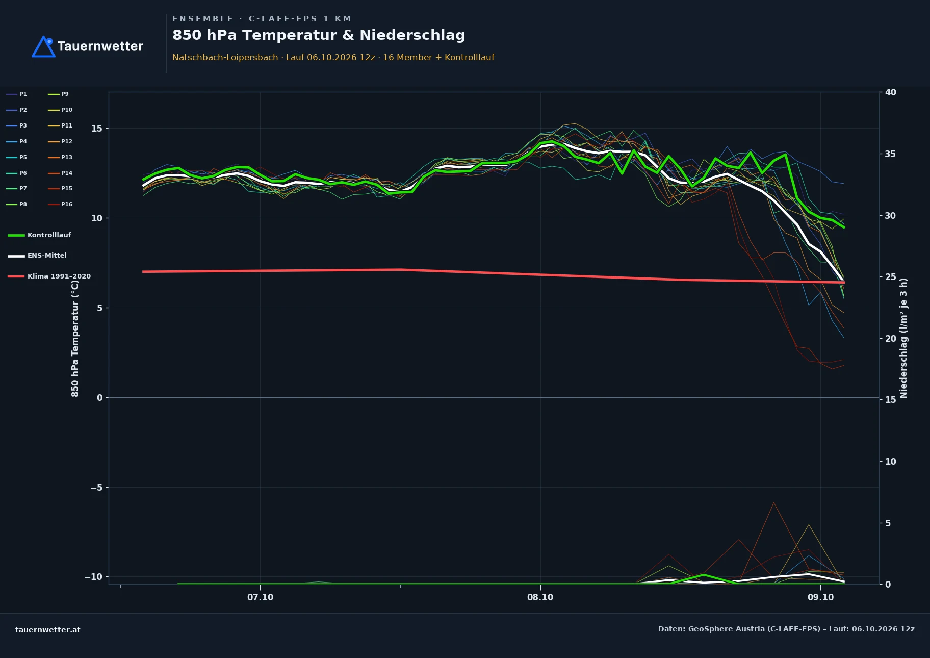 Ensemble-Diagramm Natschbach-Loipersbach C-LAEF-EPS – 850 hPa Temperatur und Niederschlag, 60 Stunden