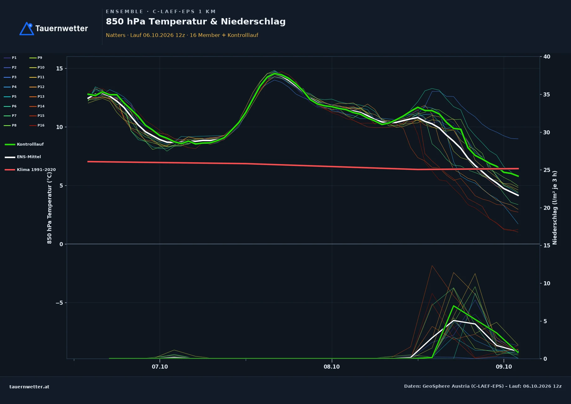 Ensemble-Diagramm Natters C-LAEF-EPS – 850 hPa Temperatur und Niederschlag, 60 Stunden