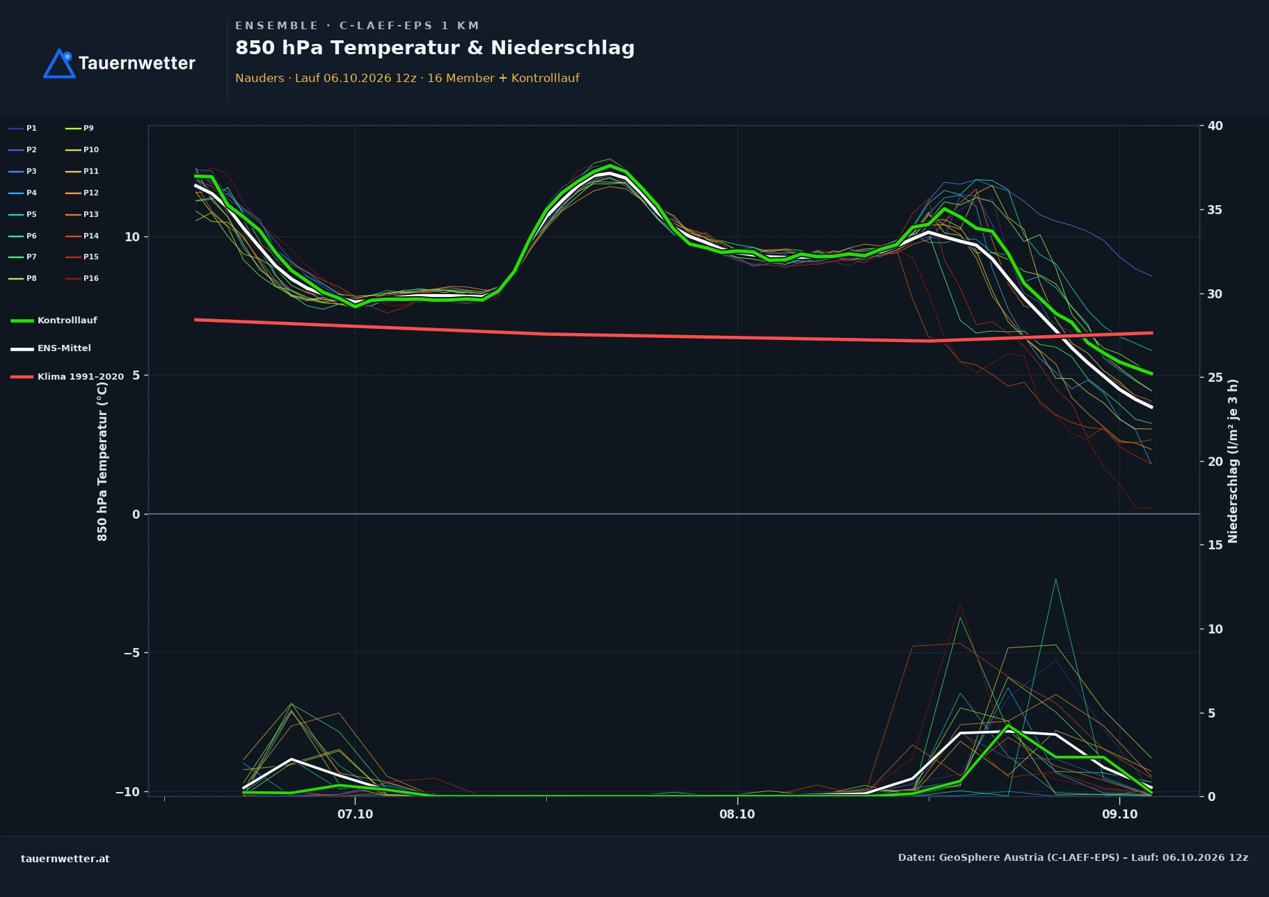 Ensemble-Diagramm Nauders C-LAEF-EPS – 850 hPa Temperatur und Niederschlag, 60 Stunden
