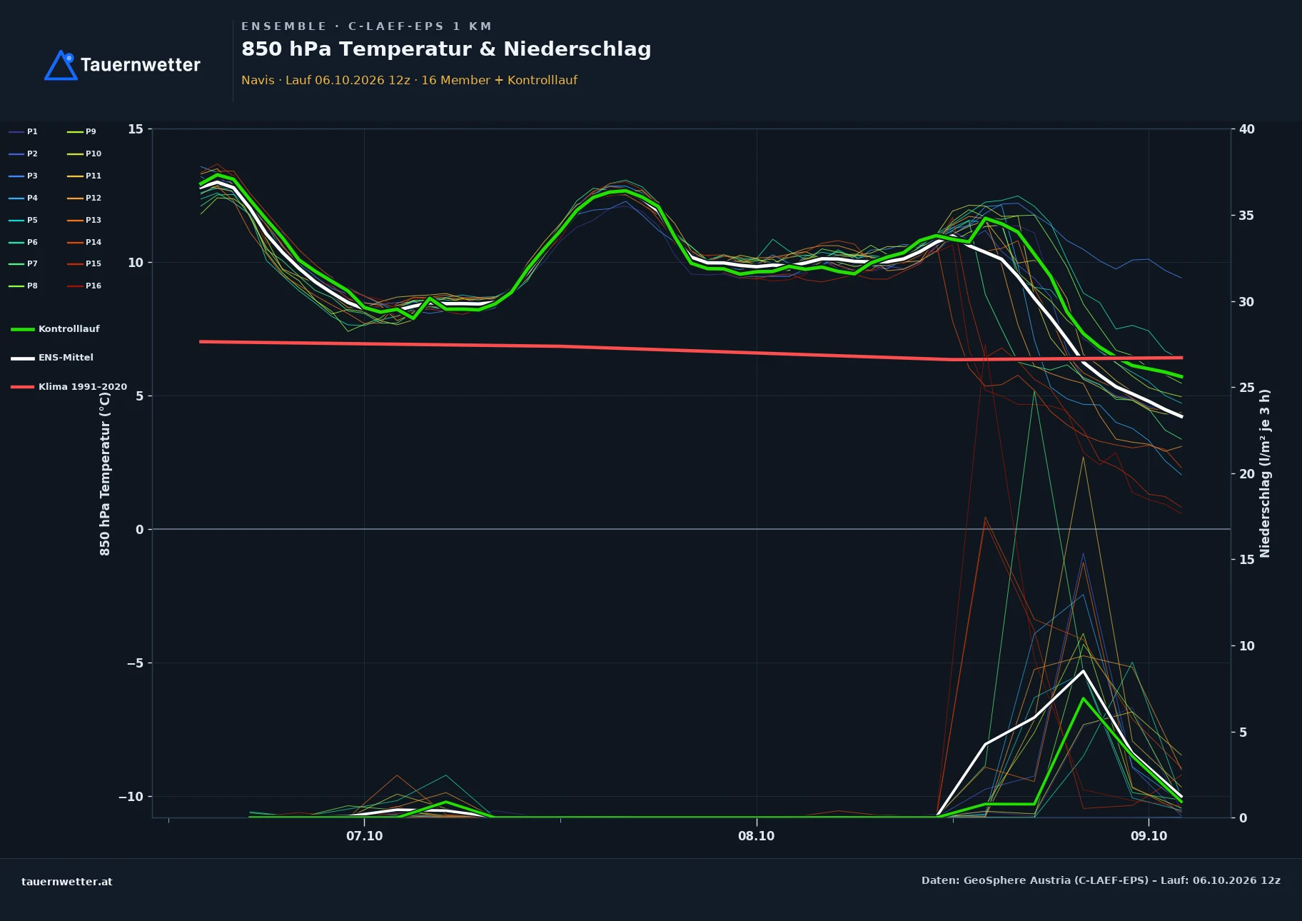 Ensemble-Diagramm Navis C-LAEF-EPS – 850 hPa Temperatur und Niederschlag, 60 Stunden