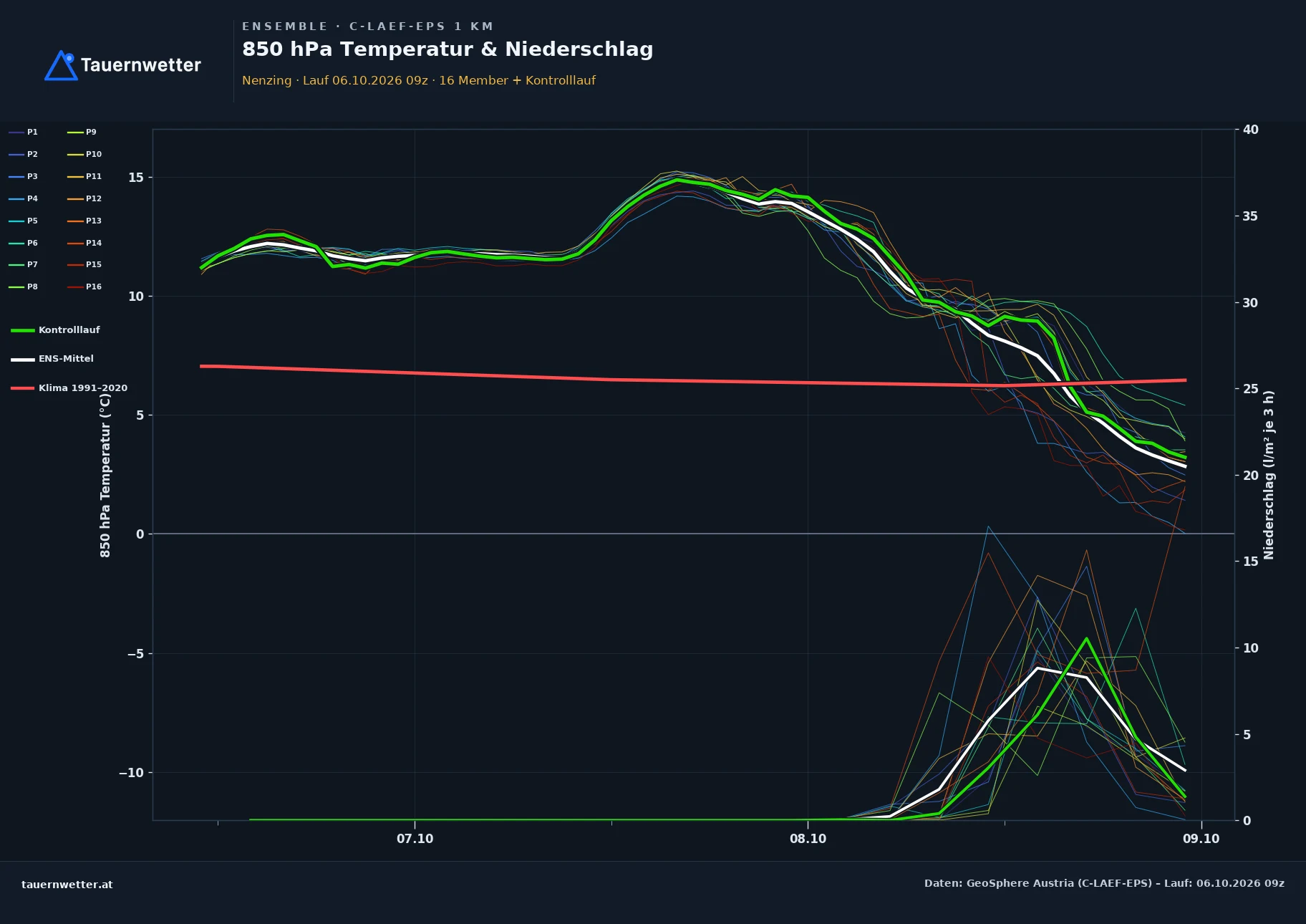 Ensemble-Diagramm Nenzing C-LAEF-EPS – 850 hPa Temperatur und Niederschlag, 60 Stunden