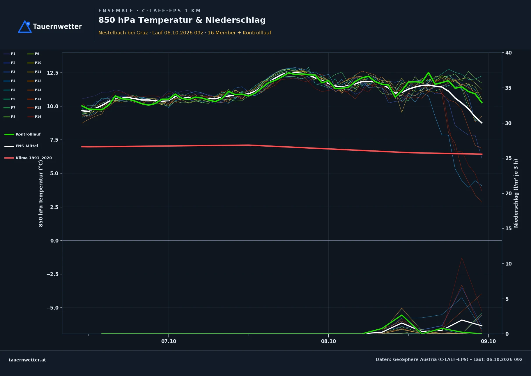 Ensemble-Diagramm Nestelbach bei Graz C-LAEF-EPS – 850 hPa Temperatur und Niederschlag, 60 Stunden