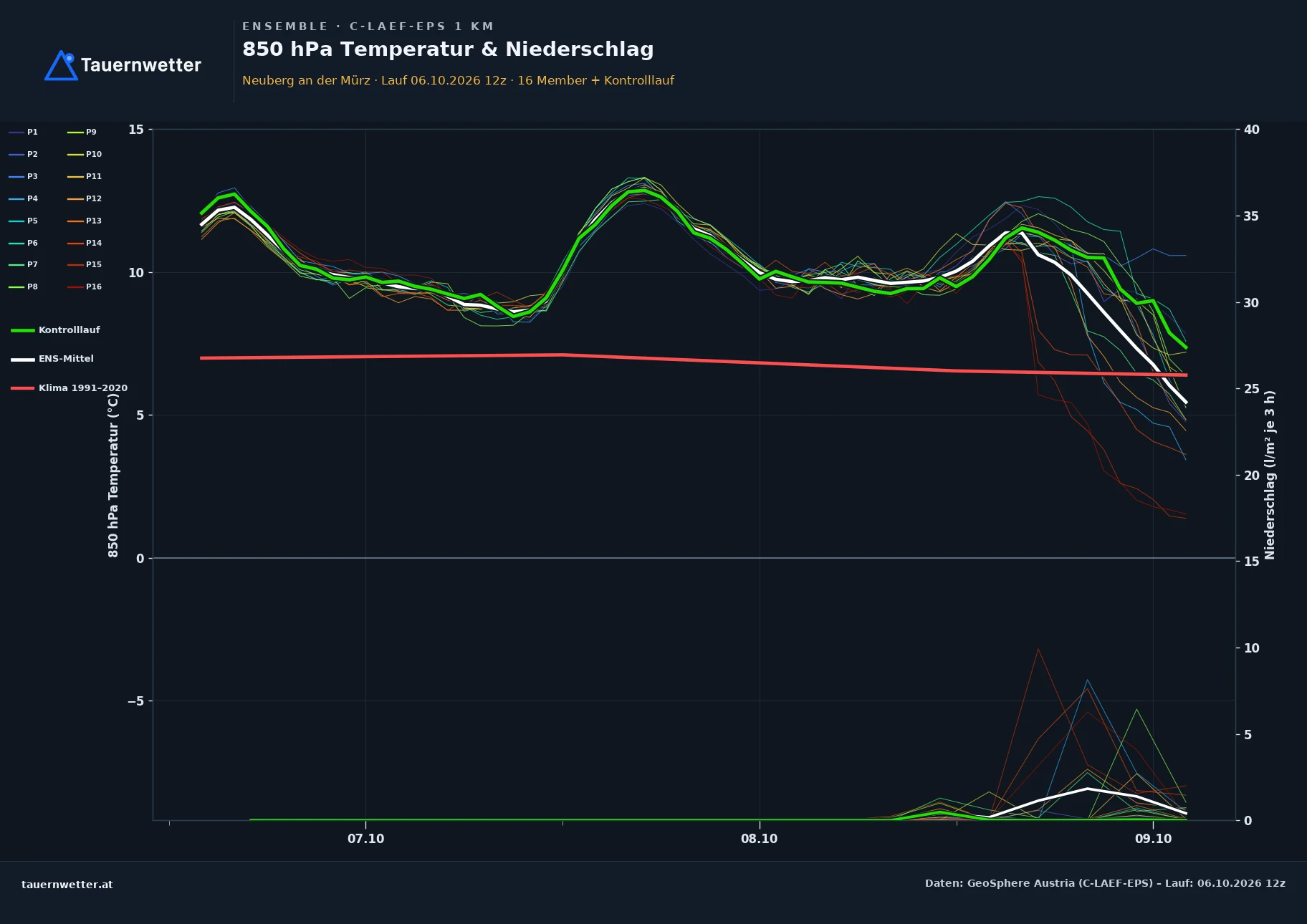 Ensemble-Diagramm Neuberg an der Mürz C-LAEF-EPS – 850 hPa Temperatur und Niederschlag, 60 Stunden