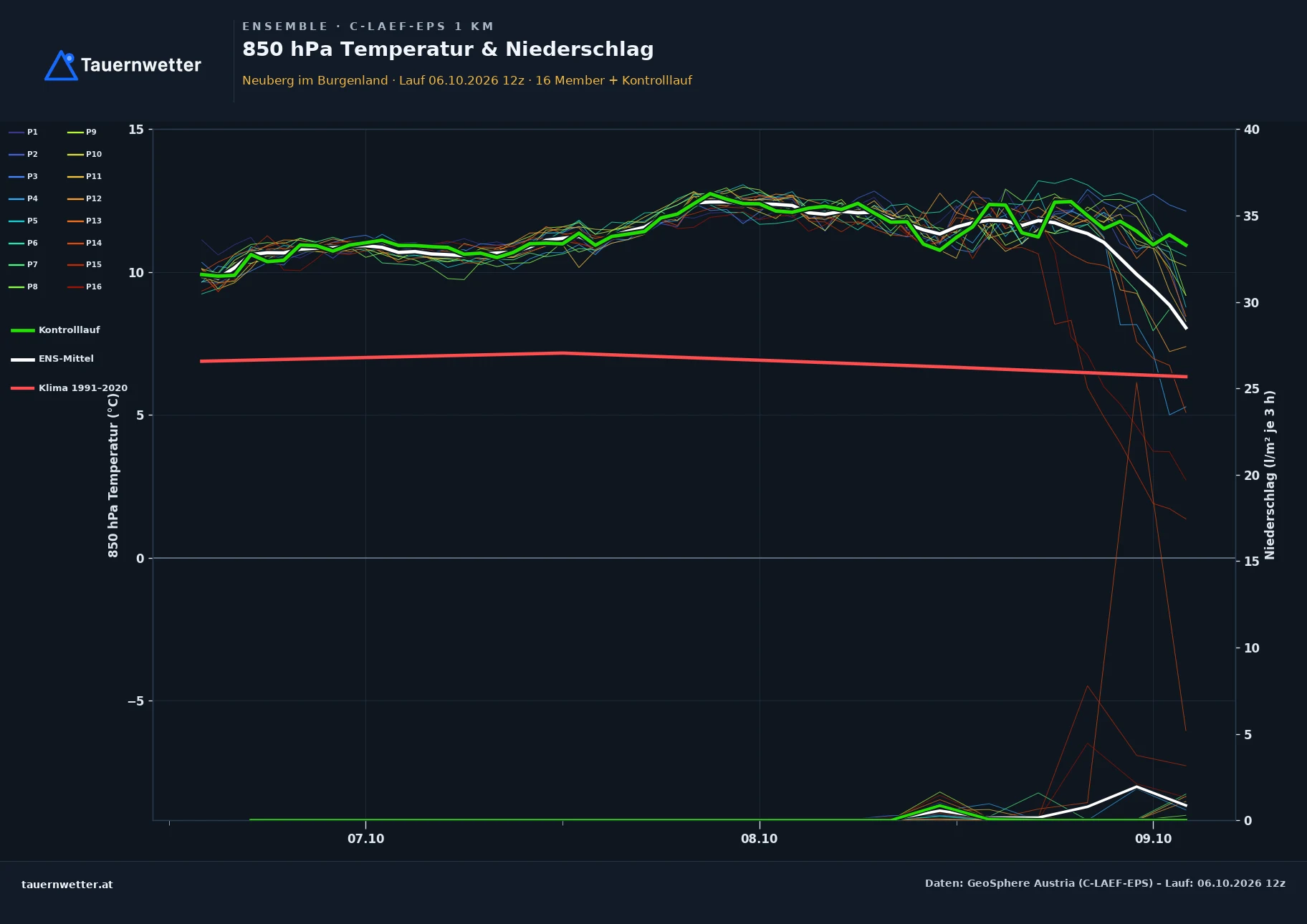 Ensemble-Diagramm Neuberg im Burgenland C-LAEF-EPS – 850 hPa Temperatur und Niederschlag, 60 Stunden