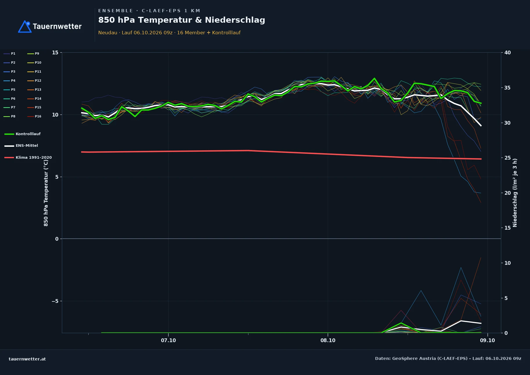Ensemble-Diagramm Neudau C-LAEF-EPS – 850 hPa Temperatur und Niederschlag, 60 Stunden