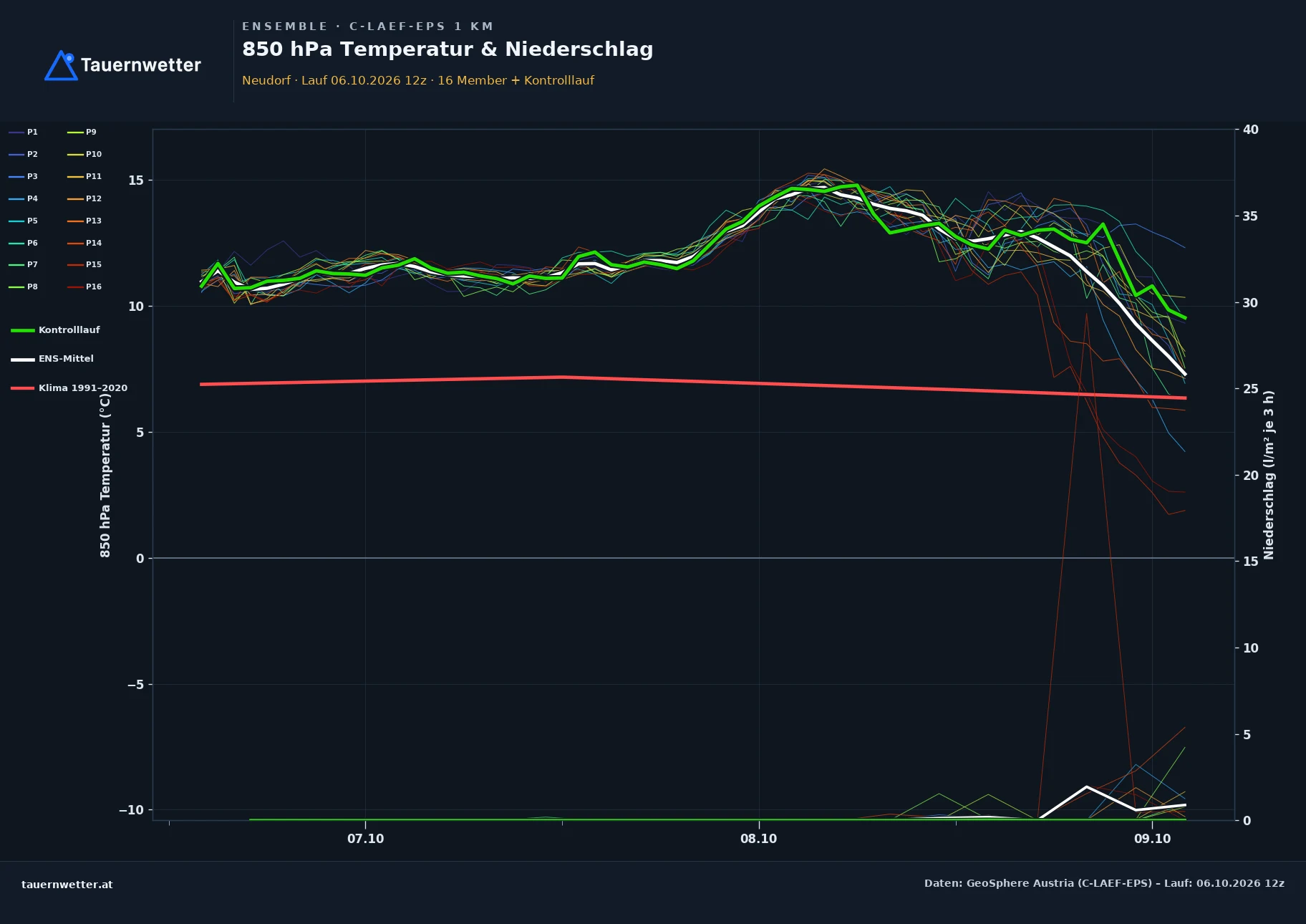 Ensemble-Diagramm Neudorf C-LAEF-EPS – 850 hPa Temperatur und Niederschlag, 60 Stunden
