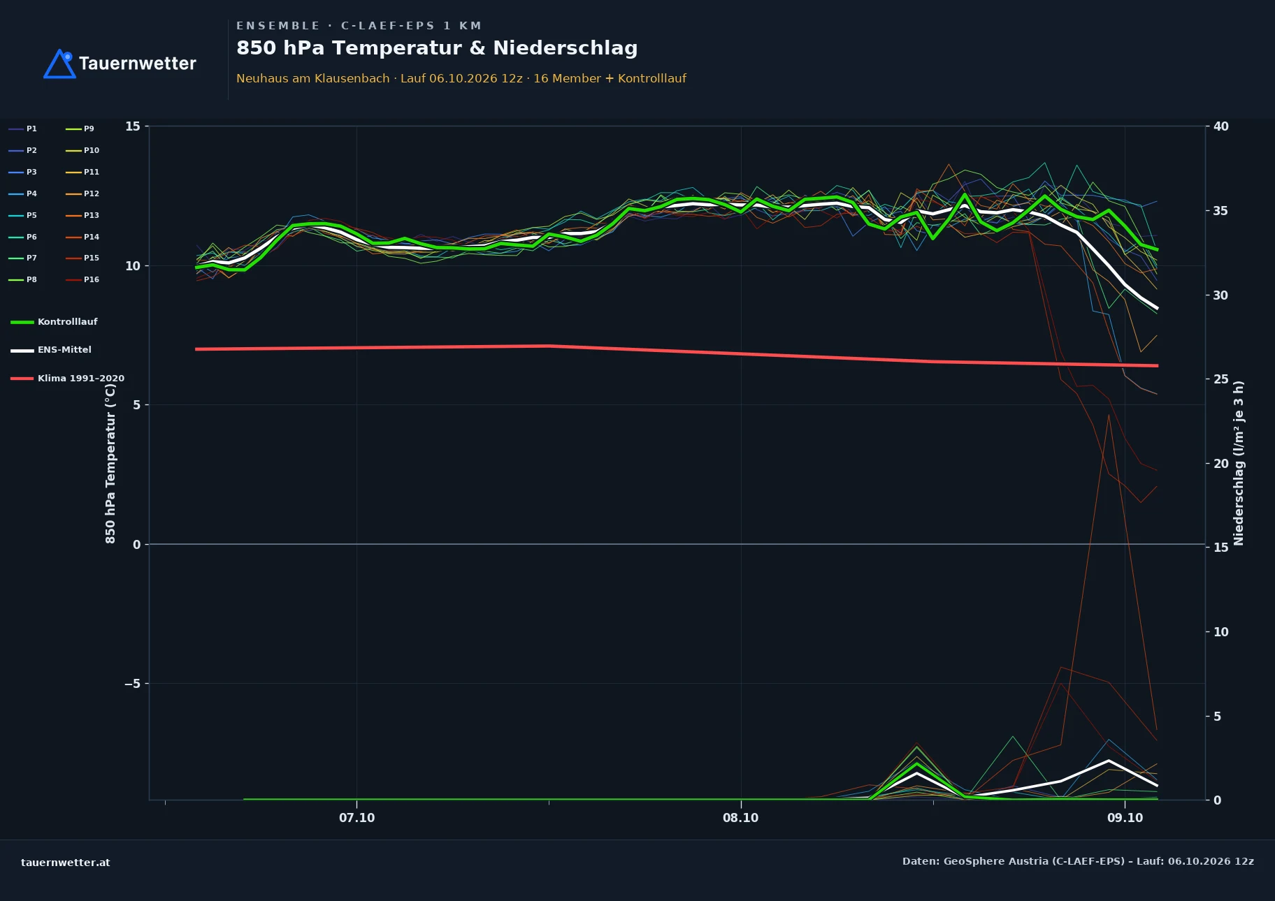 Ensemble-Diagramm Neuhaus am Klausenbach C-LAEF-EPS – 850 hPa Temperatur und Niederschlag, 60 Stunden