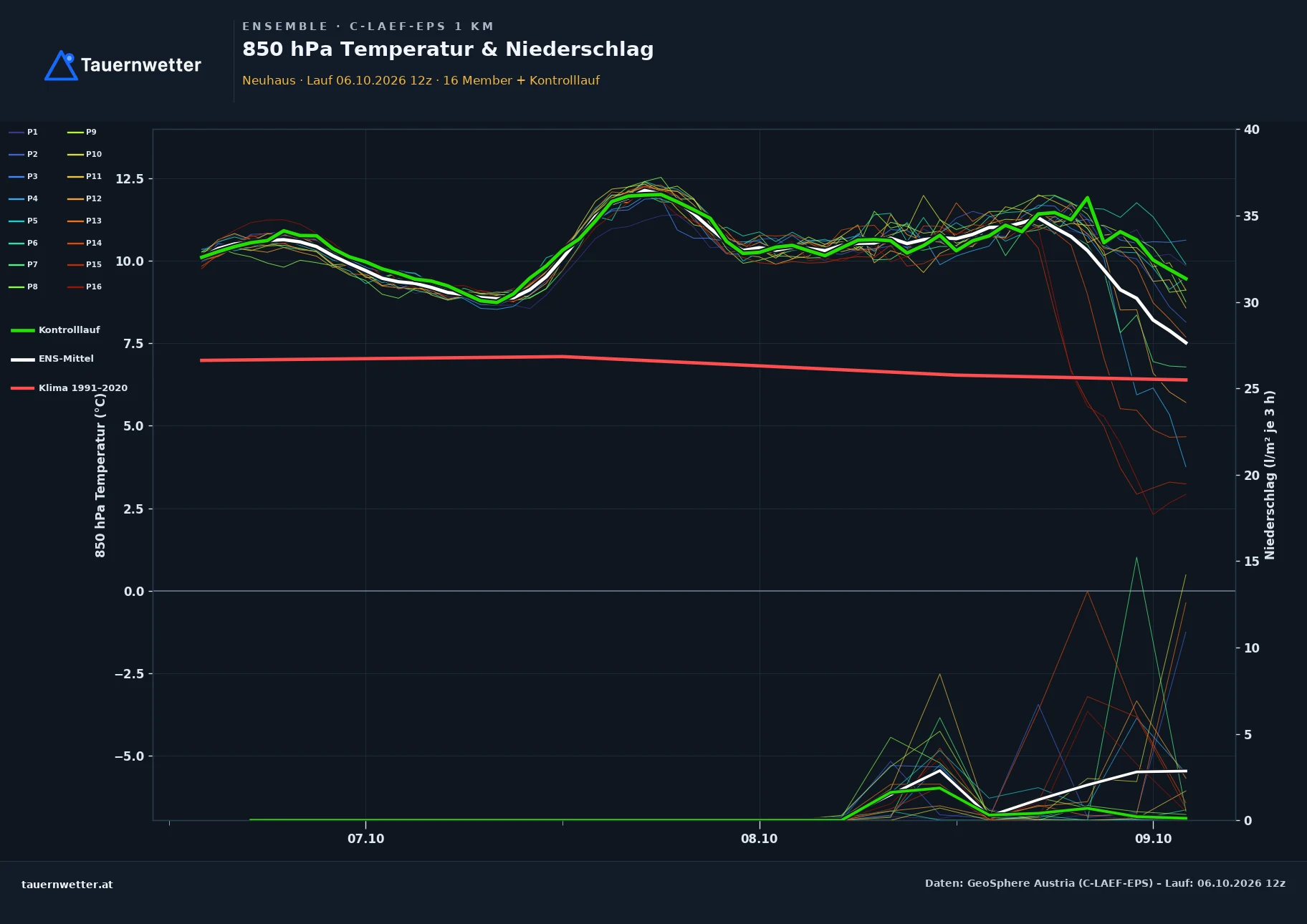 Ensemble-Diagramm Neuhaus C-LAEF-EPS – 850 hPa Temperatur und Niederschlag, 60 Stunden
